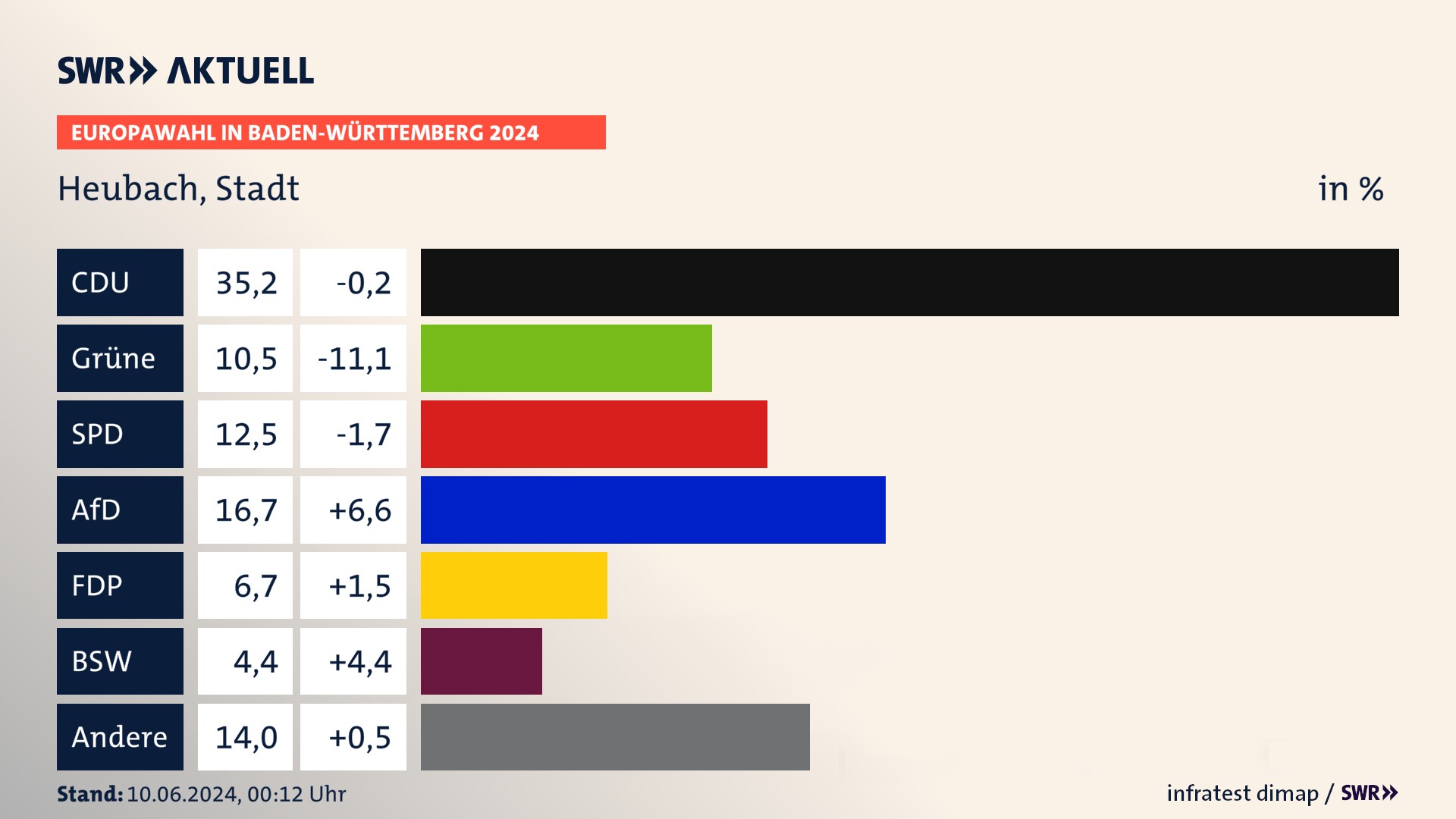 Europawahl 2024 Endergebnis Zweitstimme für Heubach, Stadt. In Heubach, Stadt erzielt die CDU 35,2 Prozent der gültigen  Stimmen. Die Grünen landen bei 10,5 Prozent. Die SPD erreicht 12,5 Prozent. Die AfD kommt auf 16,7 Prozent. Die FDP landet bei 6,7 Prozent. Die 2019 nicht angetretene Partei BSW bekommt 4,4 Prozent.