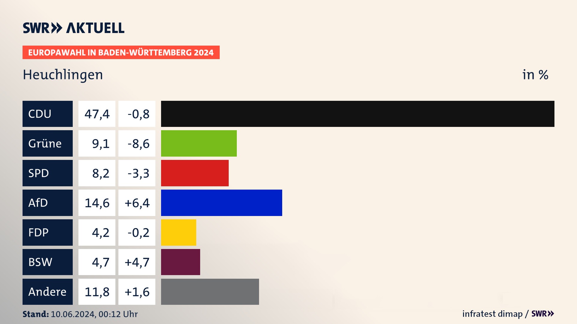 Europawahl 2024 Endergebnis Zweitstimme für Heuchlingen. In Heuchlingen erzielt die CDU 47,4 Prozent der gültigen  Stimmen. Die Grünen landen bei 9,1 Prozent. Die SPD erreicht 8,2 Prozent. Die AfD kommt auf 14,6 Prozent. Die FDP landet bei 4,2 Prozent. Die 2019 nicht angetretene Partei BSW bekommt 4,7 Prozent.