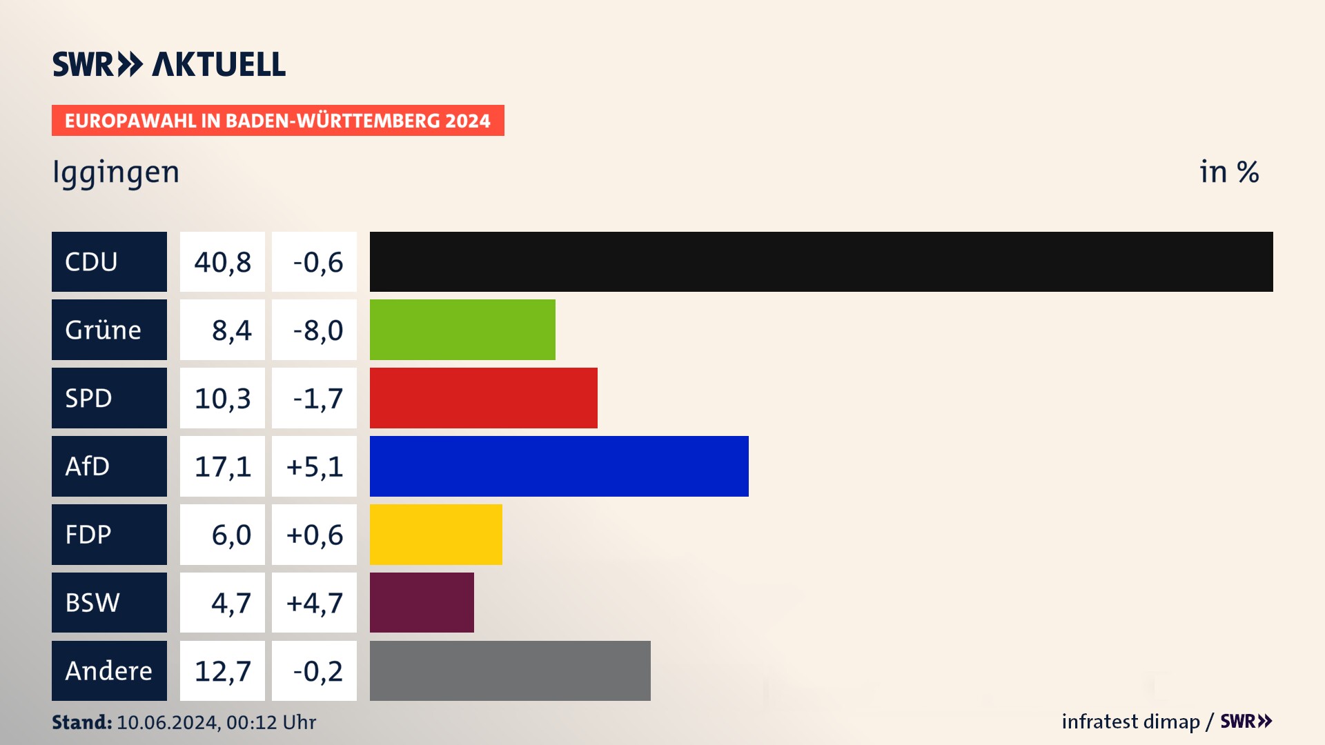 Europawahl 2024 Endergebnis Zweitstimme für Iggingen. In Iggingen erzielt die CDU 40,8 Prozent der gültigen  Stimmen. Die Grünen landen bei 8,4 Prozent. Die SPD erreicht 10,3 Prozent. Die AfD kommt auf 17,1 Prozent. Die FDP landet bei 6,0 Prozent. Die 2019 nicht angetretene Partei BSW bekommt 4,7 Prozent.