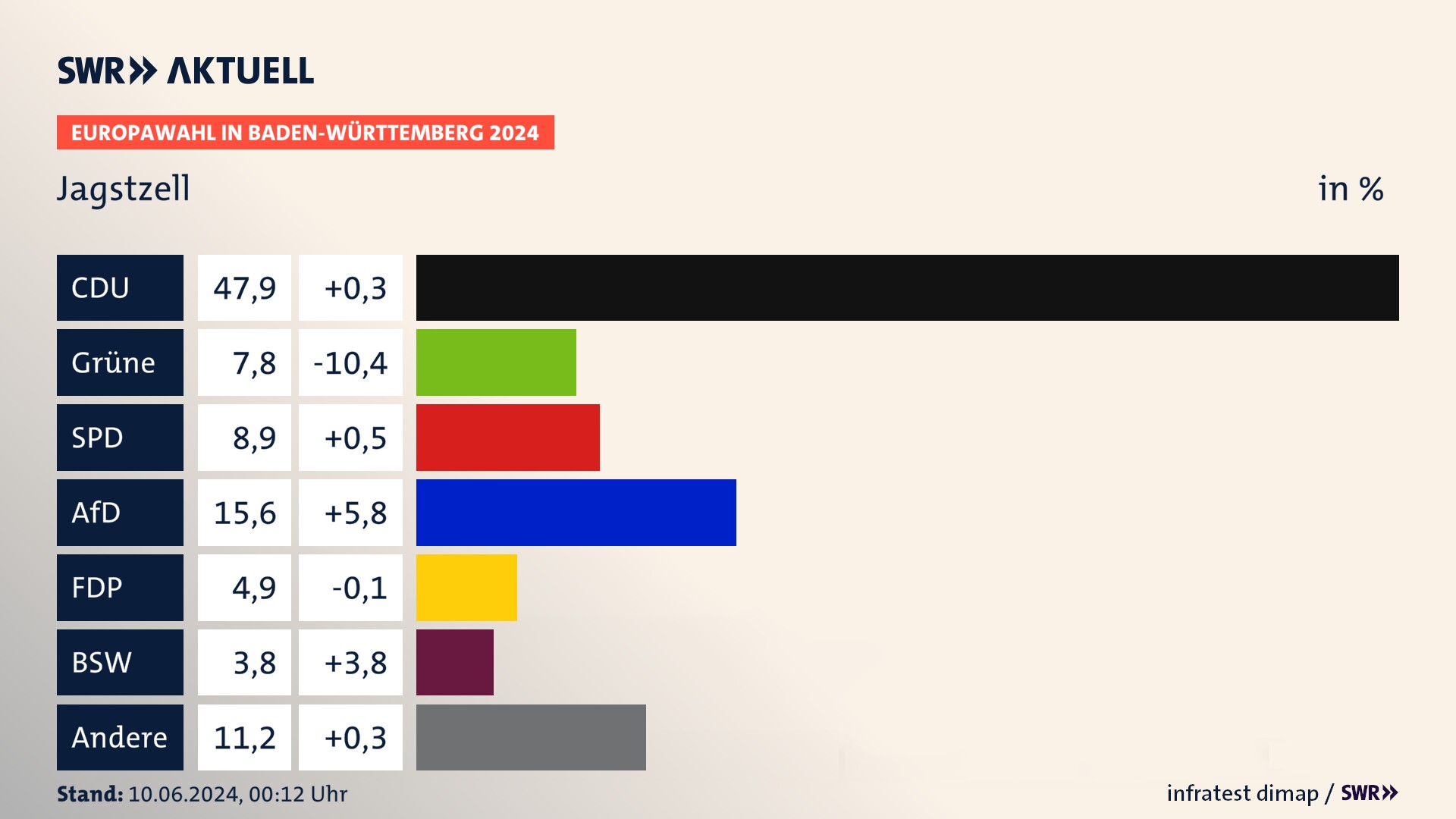 Europawahl 2024 Endergebnis Zweitstimme für Jagstzell. In Jagstzell erzielt die CDU 47,9 Prozent der gültigen  Stimmen. Die Grünen landen bei 7,8 Prozent. Die SPD erreicht 8,9 Prozent. Die AfD kommt auf 15,6 Prozent. Die FDP landet bei 4,9 Prozent. Die 2019 nicht angetretene Partei BSW bekommt 3,8 Prozent.