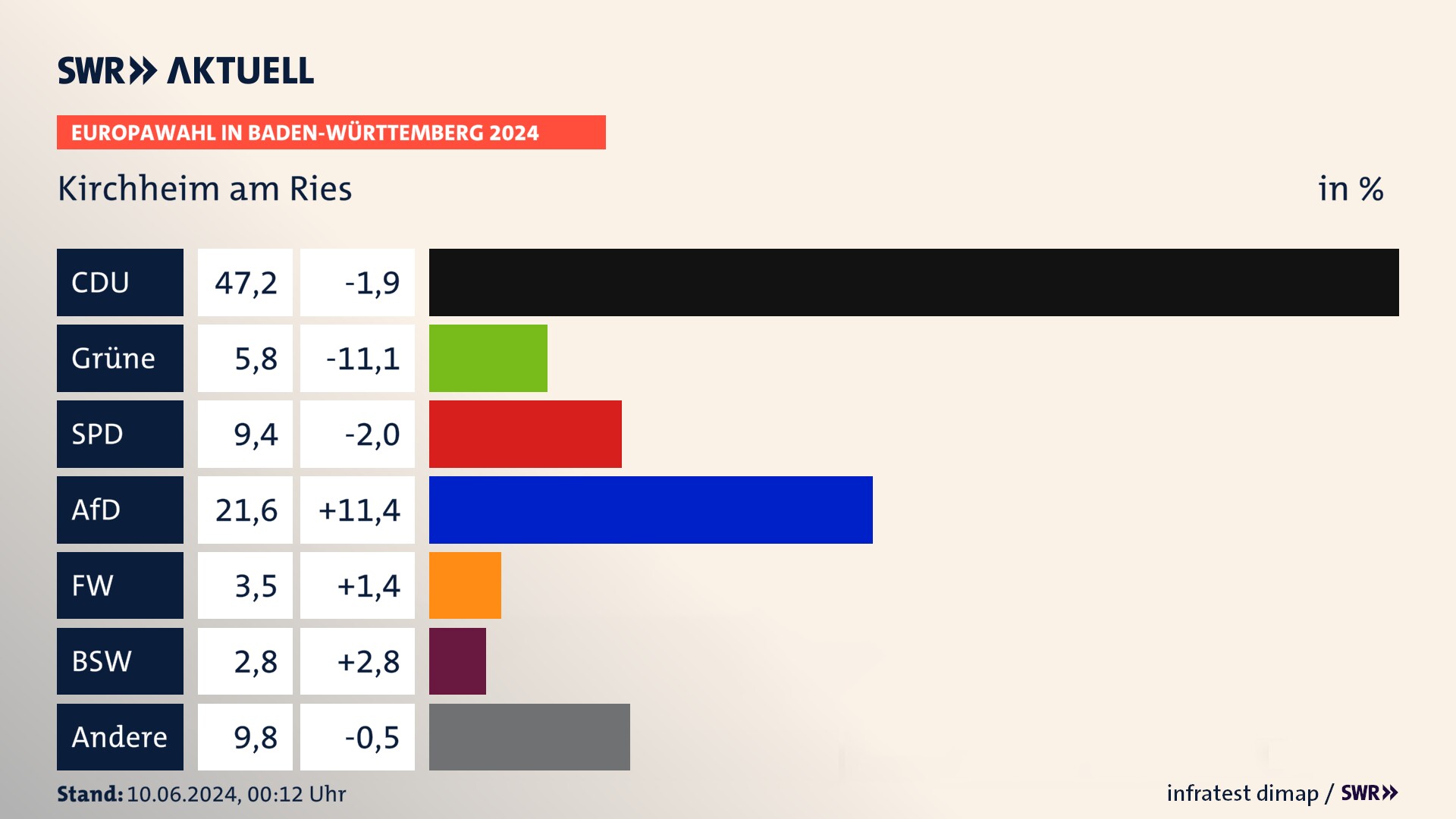 Europawahl 2024 Endergebnis Zweitstimme für Kirchheim am Ries. In Kirchheim am Ries erzielt die CDU 47,2 Prozent der gültigen  Stimmen. Die Grünen landen bei 5,8 Prozent. Die SPD erreicht 9,4 Prozent. Die AfD kommt auf 21,6 Prozent. Die Freien Wähler landen bei 3,5 Prozent. Die 2019 nicht angetretene Partei BSW bekommt 2,8 Prozent.