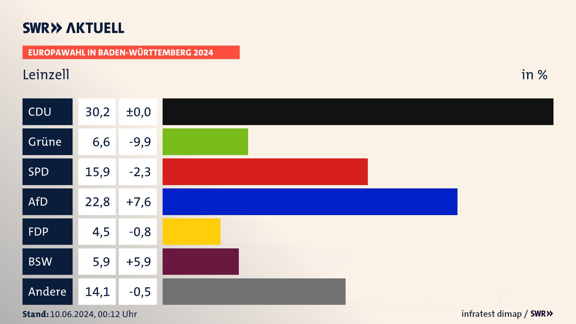Europawahl 2024 Endergebnis Zweitstimme für Leinzell. In Leinzell erzielt die CDU 30,2 Prozent der gültigen  Stimmen. Die Grünen landen bei 6,6 Prozent. Die SPD erreicht 15,9 Prozent. Die AfD kommt auf 22,8 Prozent. Die FDP landet bei 4,5 Prozent. Die 2019 nicht angetretene Partei BSW bekommt 5,9 Prozent.