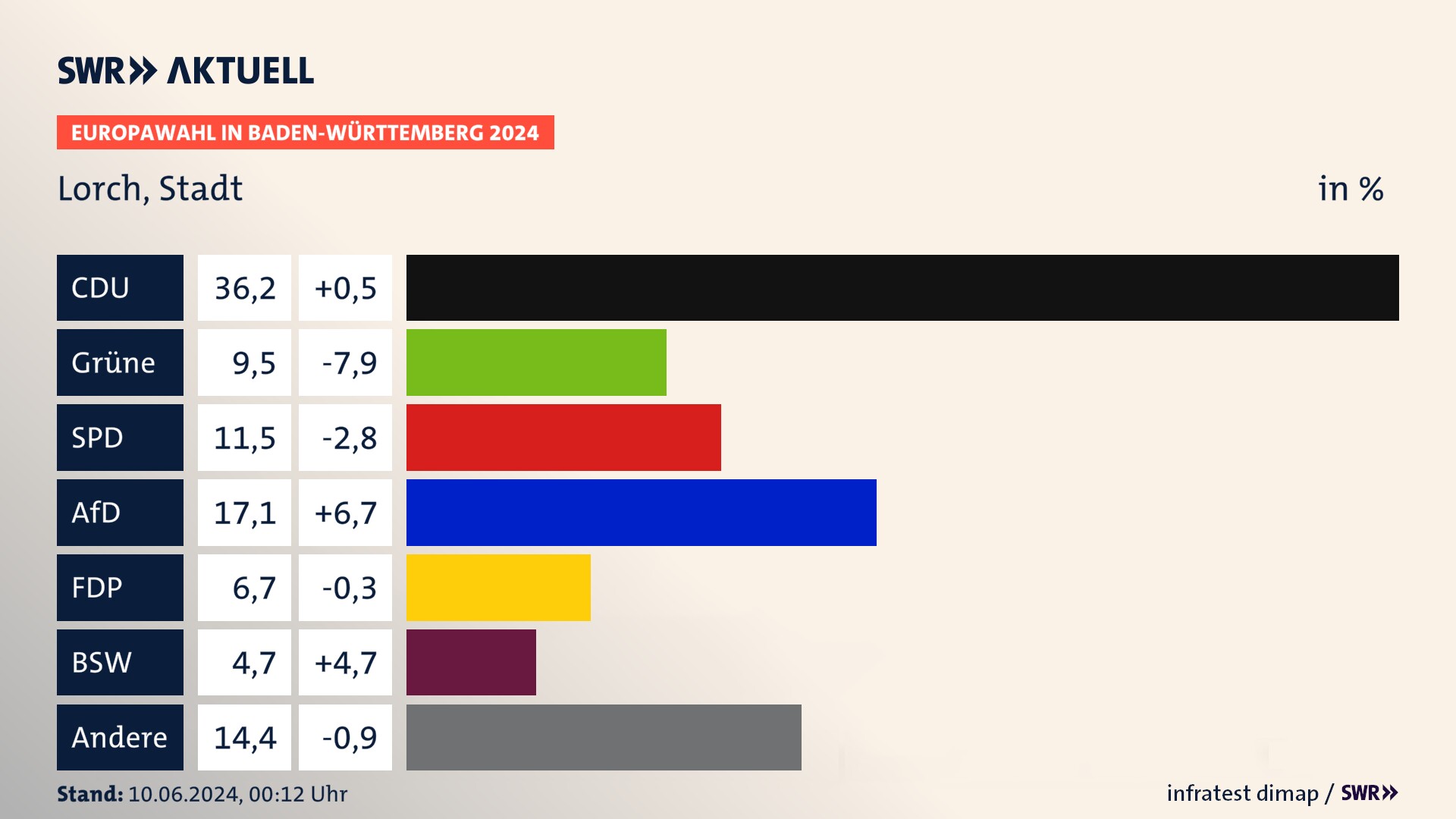 Europawahl 2024 Endergebnis Zweitstimme für Lorch, Stadt. In Lorch, Stadt erzielt die CDU 36,2 Prozent der gültigen  Stimmen. Die Grünen landen bei 9,5 Prozent. Die SPD erreicht 11,5 Prozent. Die AfD kommt auf 17,1 Prozent. Die FDP landet bei 6,7 Prozent. Die 2019 nicht angetretene Partei BSW bekommt 4,7 Prozent.