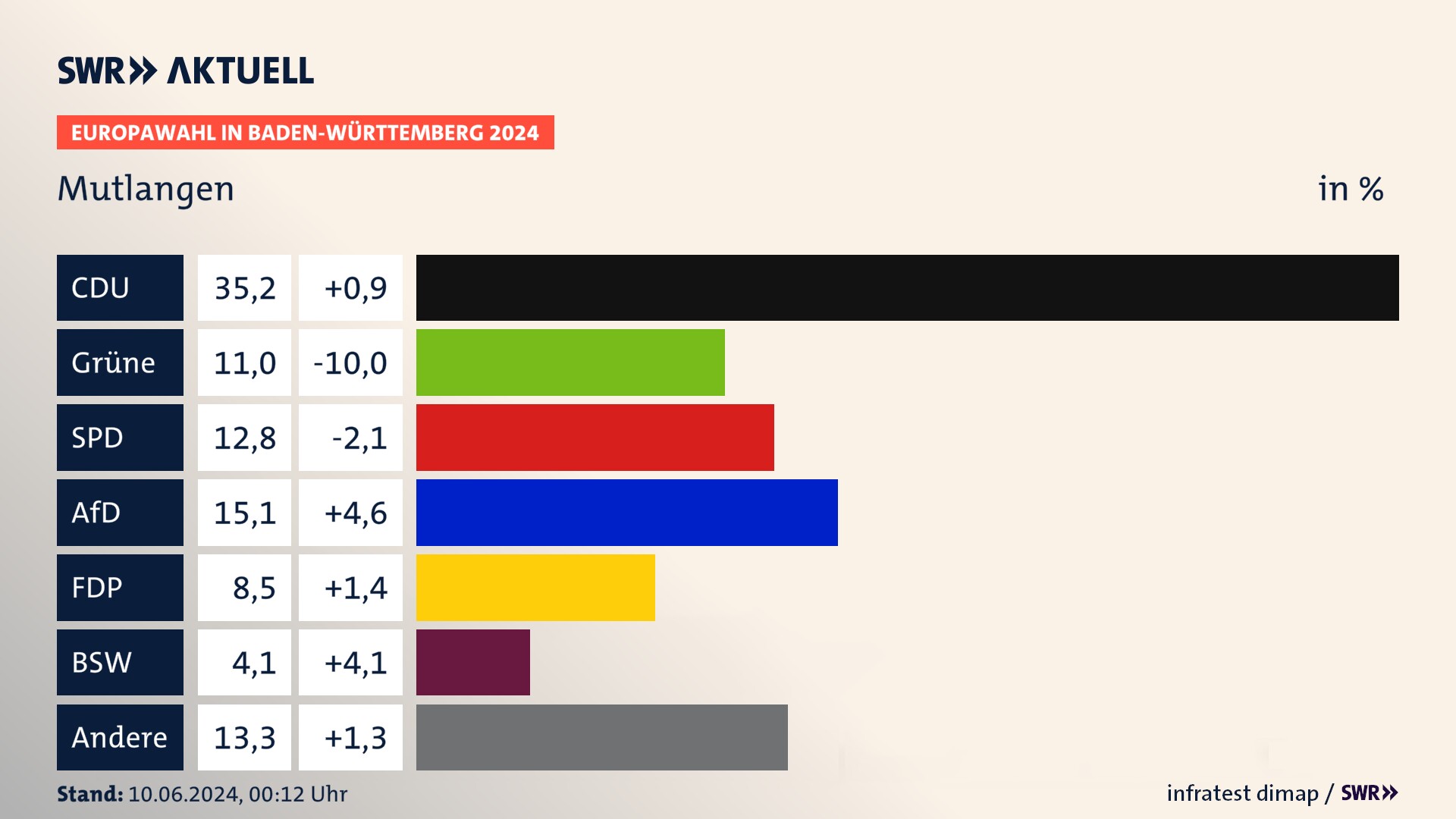 Europawahl 2024 Endergebnis Zweitstimme für Mutlangen. In Mutlangen erzielt die CDU 35,2 Prozent der gültigen  Stimmen. Die Grünen landen bei 11,0 Prozent. Die SPD erreicht 12,8 Prozent. Die AfD kommt auf 15,1 Prozent. Die FDP landet bei 8,5 Prozent. Die 2019 nicht angetretene Partei BSW bekommt 4,1 Prozent.