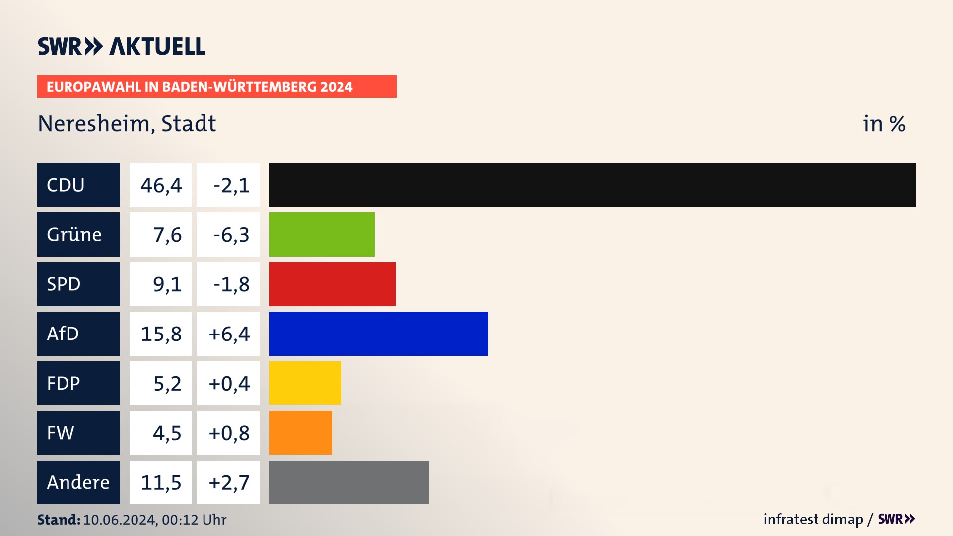 Europawahl 2024 Endergebnis Zweitstimme für Neresheim, Stadt. In Neresheim, Stadt erzielt die CDU 46,4 Prozent der gültigen  Stimmen. Die Grünen landen bei 7,6 Prozent. Die SPD erreicht 9,1 Prozent. Die AfD kommt auf 15,8 Prozent. Die FDP landet bei 5,2 Prozent. Die Freien Wähler erreichen 4,5 Prozent.