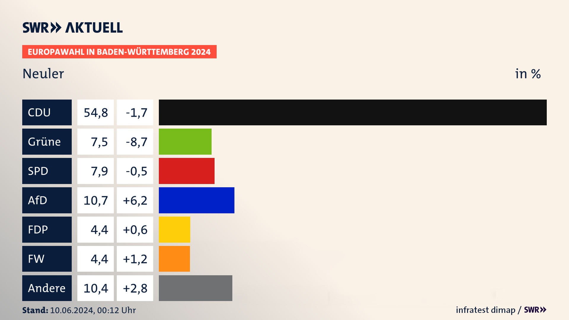 Europawahl 2024 Endergebnis Zweitstimme für Neuler. In Neuler erzielt die CDU 54,8 Prozent der gültigen  Stimmen. Die Grünen landen bei 7,5 Prozent. Die SPD erreicht 7,9 Prozent. Die AfD kommt auf 10,7 Prozent. Die FDP landet bei 4,4 Prozent. Die Freien Wähler erreichen 4,4 Prozent.