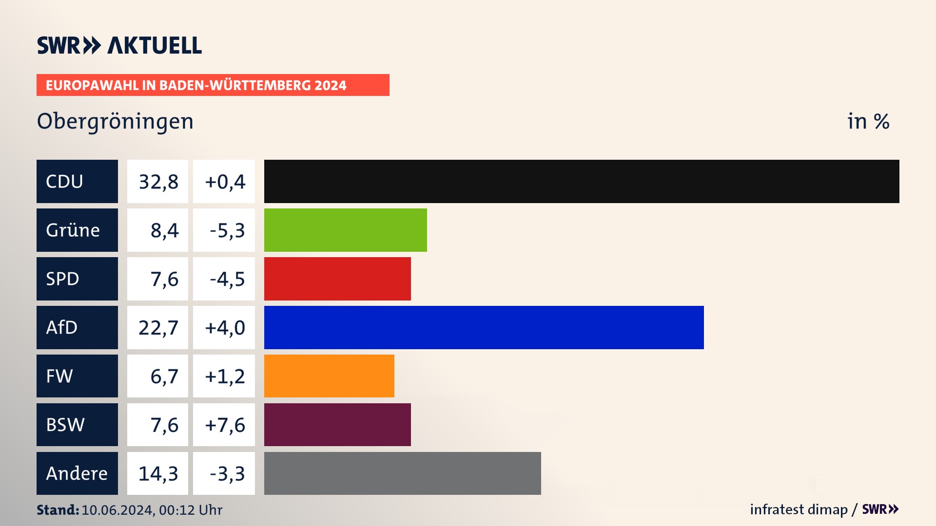Europawahl 2024 Endergebnis Zweitstimme für Obergröningen. In Obergröningen erzielt die CDU 32,8 Prozent der gültigen  Stimmen. Die Grünen landen bei 8,4 Prozent. Die SPD erreicht 7,6 Prozent. Die AfD kommt auf 22,7 Prozent. Die Freien Wähler landen bei 6,7 Prozent. Die 2019 nicht angetretene Partei BSW bekommt 7,6 Prozent.
