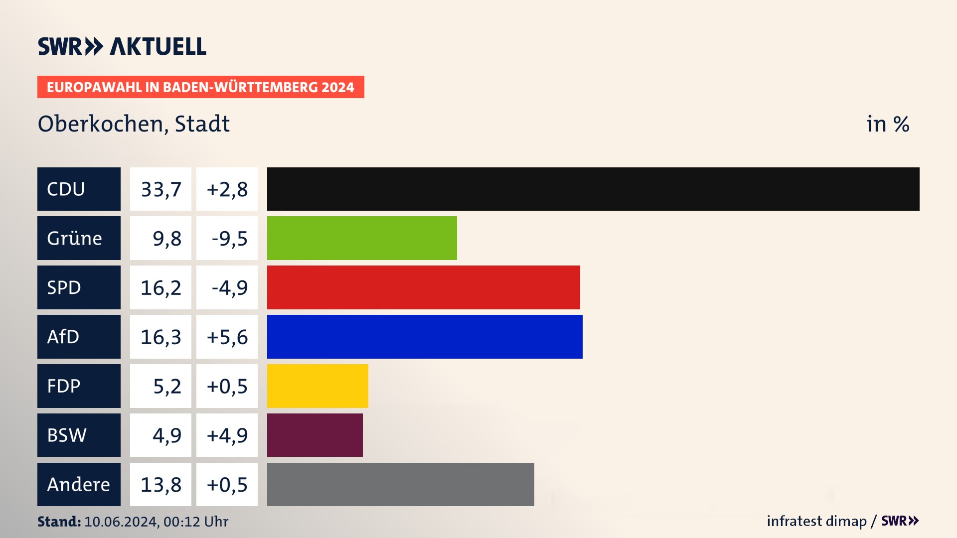 Europawahl 2024 Endergebnis Zweitstimme für Oberkochen, Stadt. In Oberkochen, Stadt erzielt die CDU 33,7 Prozent der gültigen  Stimmen. Die Grünen landen bei 9,8 Prozent. Die SPD erreicht 16,2 Prozent. Die AfD kommt auf 16,3 Prozent. Die FDP landet bei 5,2 Prozent. Die 2019 nicht angetretene Partei BSW bekommt 4,9 Prozent.