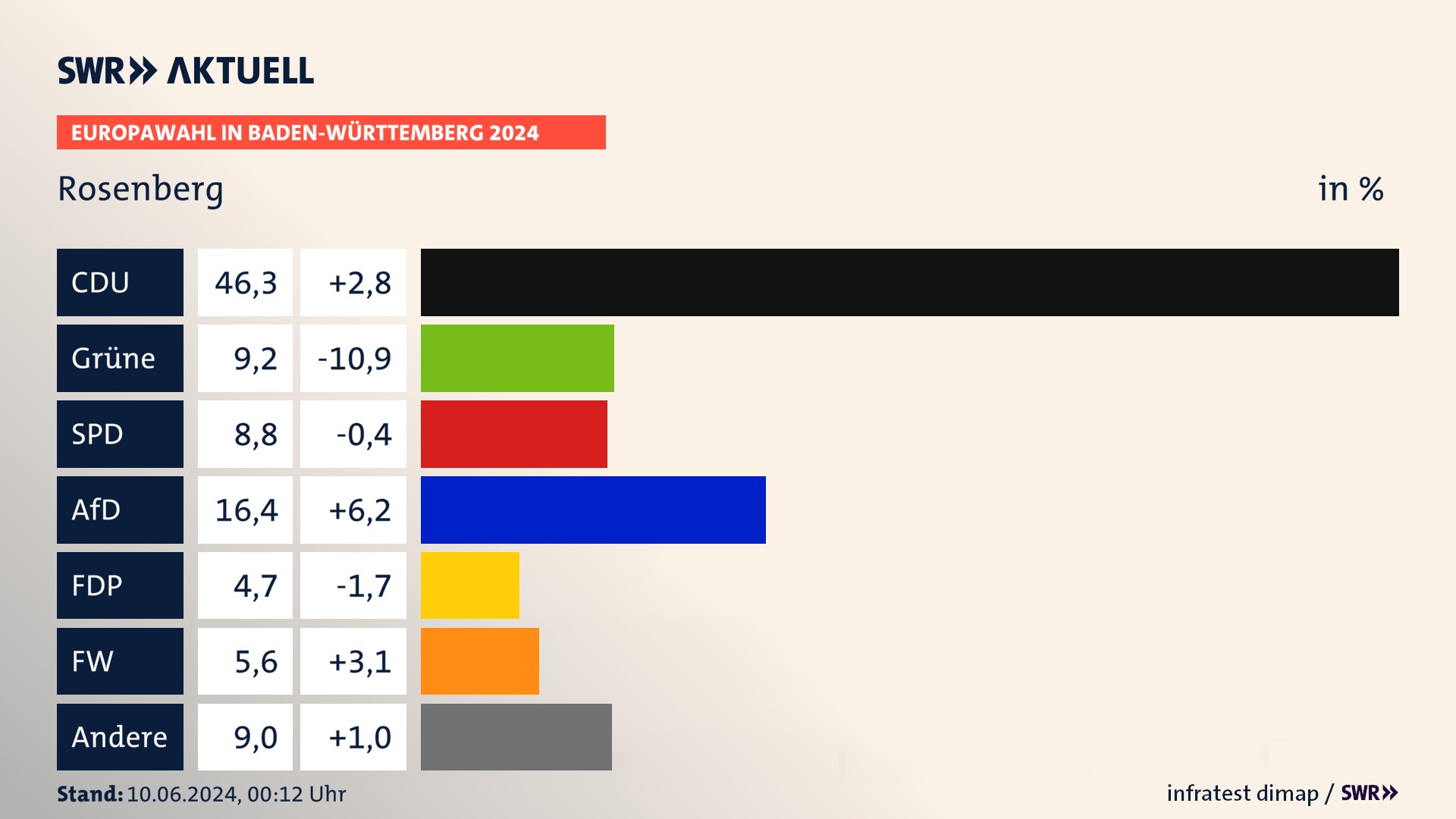 Europawahl 2024 Endergebnis Zweitstimme für Rosenberg. In Rosenberg erzielt die CDU 46,3 Prozent der gültigen  Stimmen. Die Grünen landen bei 9,2 Prozent. Die SPD erreicht 8,8 Prozent. Die AfD kommt auf 16,4 Prozent. Die FDP landet bei 4,7 Prozent. Die Freien Wähler erreichen 5,6 Prozent.