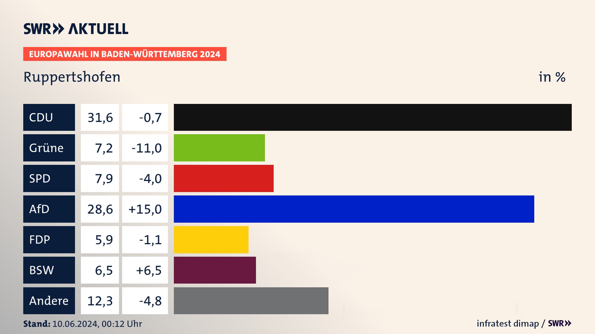 Europawahl 2024 Endergebnis Zweitstimme für Ruppertshofen. In Ruppertshofen erzielt die CDU 31,6 Prozent der gültigen  Stimmen. Die Grünen landen bei 7,2 Prozent. Die SPD erreicht 7,9 Prozent. Die AfD kommt auf 28,6 Prozent. Die FDP landet bei 5,9 Prozent. Die 2019 nicht angetretene Partei BSW bekommt 6,5 Prozent.