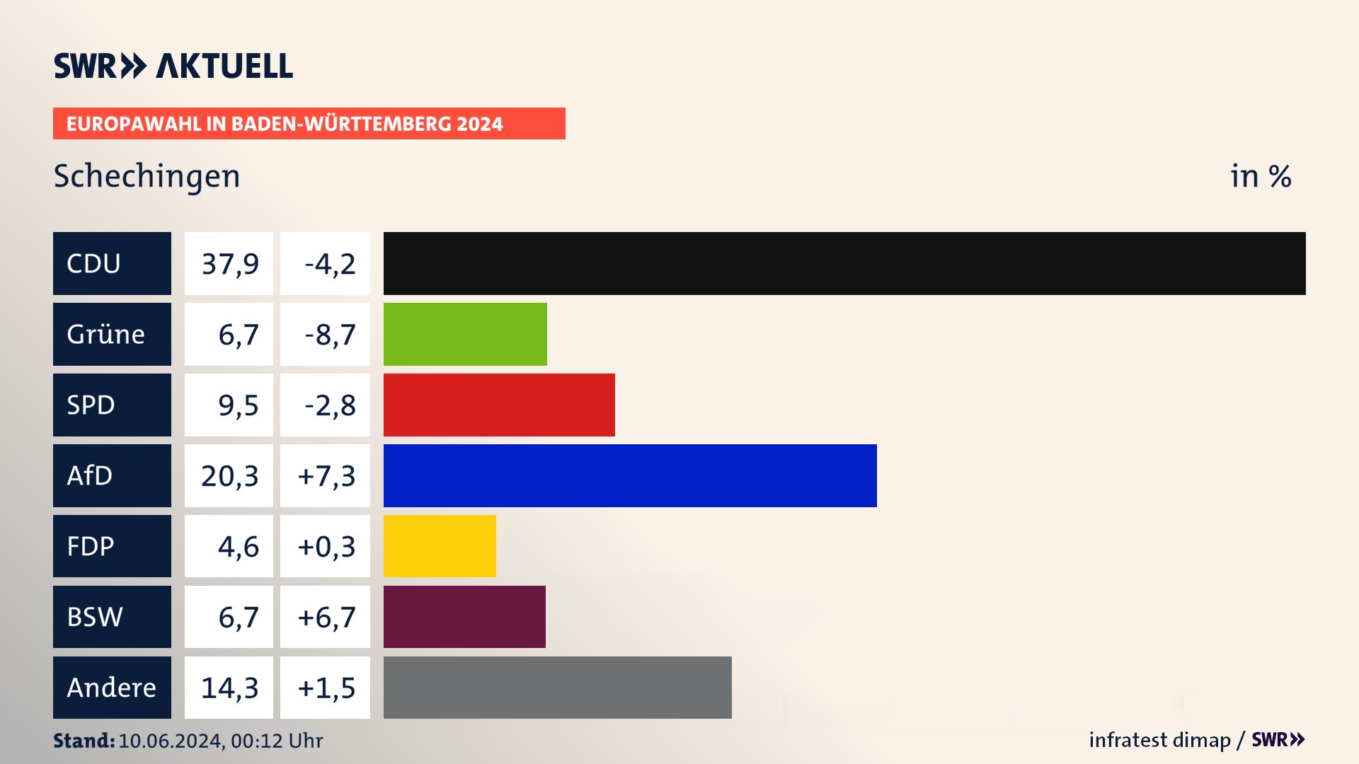Europawahl 2024 Endergebnis Zweitstimme für Schechingen. In Schechingen erzielt die CDU 37,9 Prozent der gültigen  Stimmen. Die Grünen landen bei 6,7 Prozent. Die SPD erreicht 9,5 Prozent. Die AfD kommt auf 20,3 Prozent. Die FDP landet bei 4,6 Prozent. Die 2019 nicht angetretene Partei BSW bekommt 6,7 Prozent.