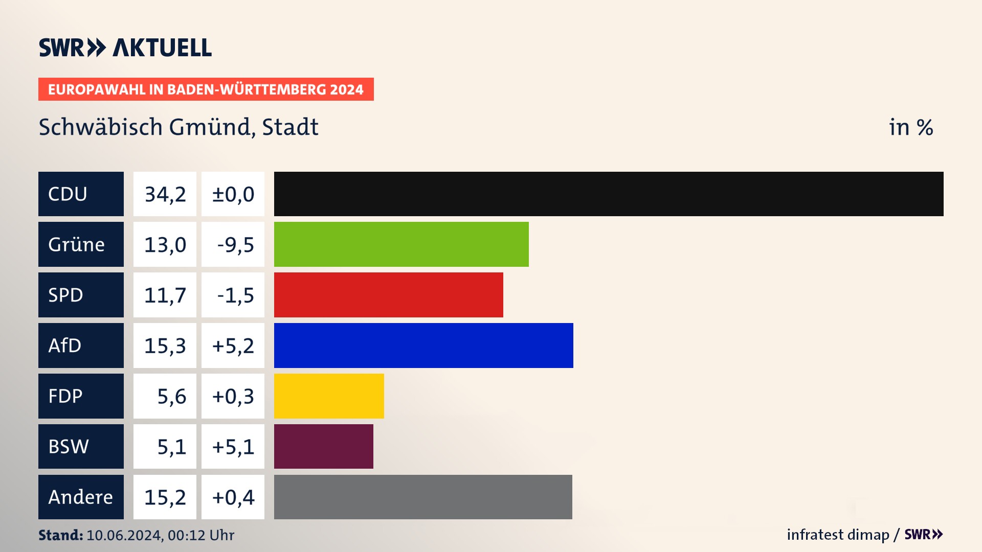 Europawahl 2024 Endergebnis Zweitstimme für Schwäbisch Gmünd, Stadt. In Schwäbisch Gmünd, Stadt erzielt die CDU 34,2 Prozent der gültigen  Stimmen. Die Grünen landen bei 13,0 Prozent. Die SPD erreicht 11,7 Prozent. Die AfD kommt auf 15,3 Prozent. Die FDP landet bei 5,6 Prozent. Die 2019 nicht angetretene Partei BSW bekommt 5,1 Prozent.