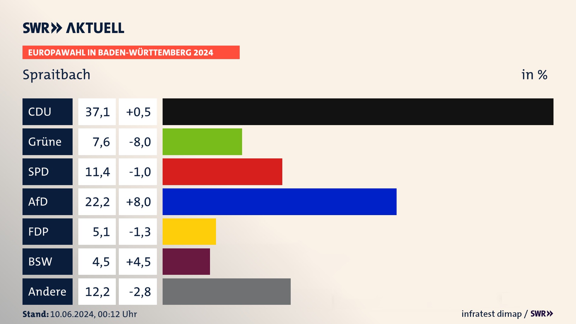 Europawahl 2024 Endergebnis Zweitstimme für Spraitbach. In Spraitbach erzielt die CDU 37,1 Prozent der gültigen  Stimmen. Die Grünen landen bei 7,6 Prozent. Die SPD erreicht 11,4 Prozent. Die AfD kommt auf 22,2 Prozent. Die FDP landet bei 5,1 Prozent. Die 2019 nicht angetretene Partei BSW bekommt 4,5 Prozent.