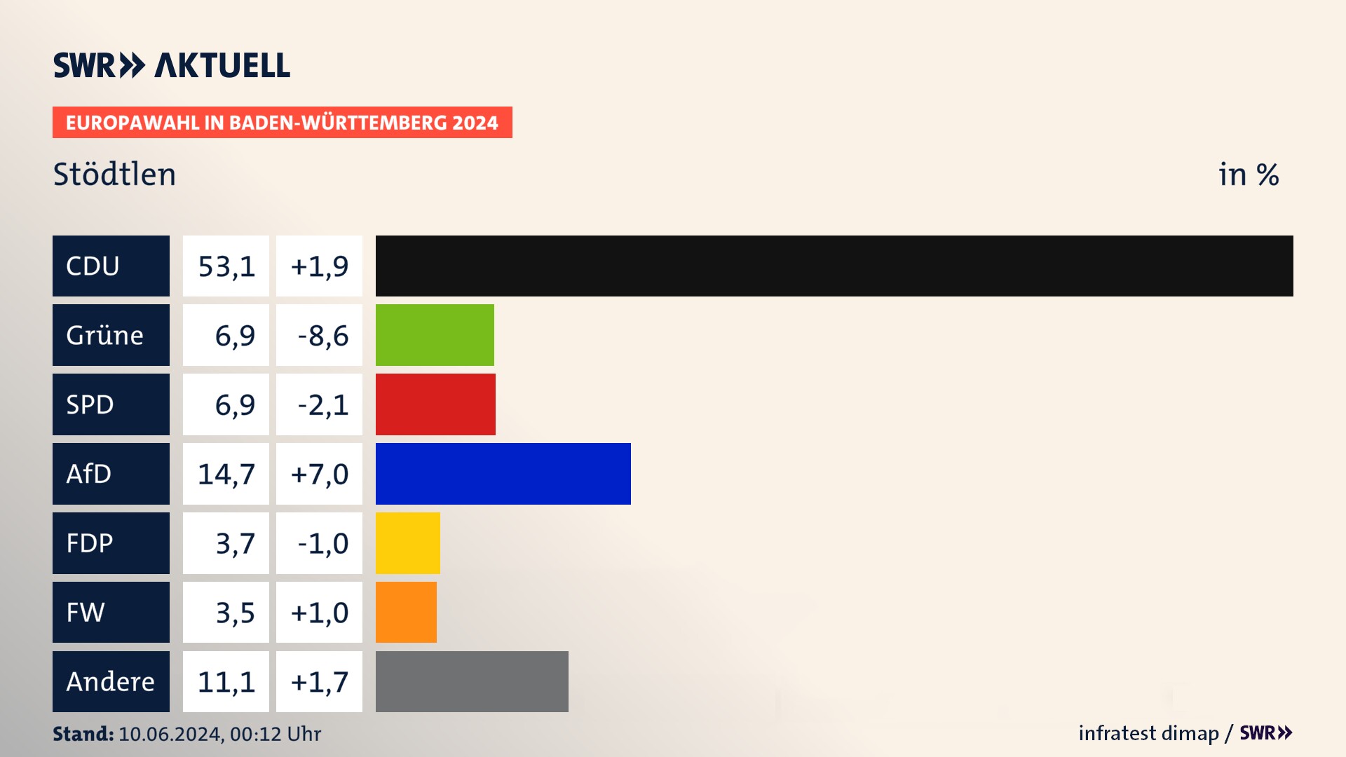 Europawahl 2024 Endergebnis Zweitstimme für Stödtlen. In Stödtlen erzielt die CDU 53,1 Prozent der gültigen  Stimmen. Die Grünen landen bei 6,9 Prozent. Die SPD erreicht 6,9 Prozent. Die AfD kommt auf 14,7 Prozent. Die FDP landet bei 3,7 Prozent. Die Freien Wähler erreichen 3,5 Prozent.