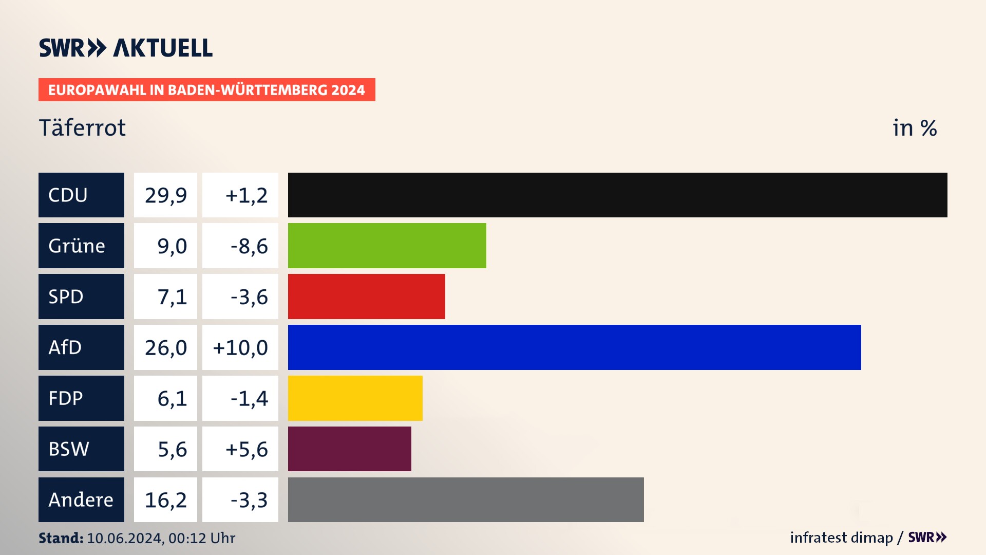 Europawahl 2024 Endergebnis Zweitstimme für Täferrot. In Täferrot erzielt die CDU 29,9 Prozent der gültigen  Stimmen. Die Grünen landen bei 9,0 Prozent. Die SPD erreicht 7,1 Prozent. Die AfD kommt auf 26,0 Prozent. Die FDP landet bei 6,1 Prozent. Die 2019 nicht angetretene Partei BSW bekommt 5,6 Prozent.