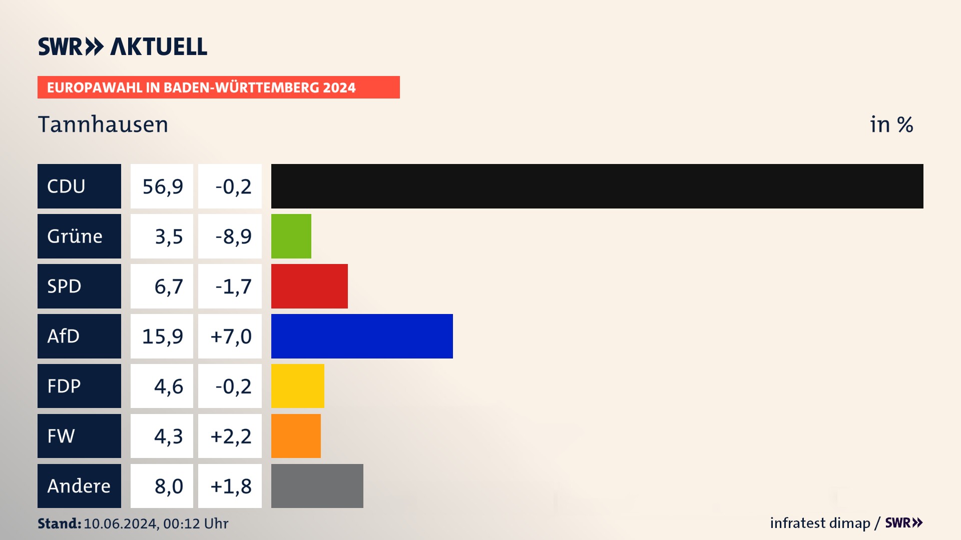 Europawahl 2024 Endergebnis Zweitstimme für Tannhausen. In Tannhausen erzielt die CDU 56,9 Prozent der gültigen  Stimmen. Die Grünen landen bei 3,5 Prozent. Die SPD erreicht 6,7 Prozent. Die AfD kommt auf 15,9 Prozent. Die FDP landet bei 4,6 Prozent. Die Freien Wähler erreichen 4,3 Prozent.