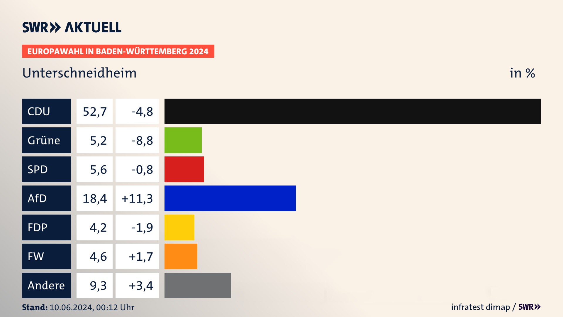 Europawahl 2024 Endergebnis Zweitstimme für Unterschneidheim. In Unterschneidheim erzielt die CDU 52,7 Prozent der gültigen  Stimmen. Die Grünen landen bei 5,2 Prozent. Die SPD erreicht 5,6 Prozent. Die AfD kommt auf 18,4 Prozent. Die FDP landet bei 4,2 Prozent. Die Freien Wähler erreichen 4,6 Prozent.
