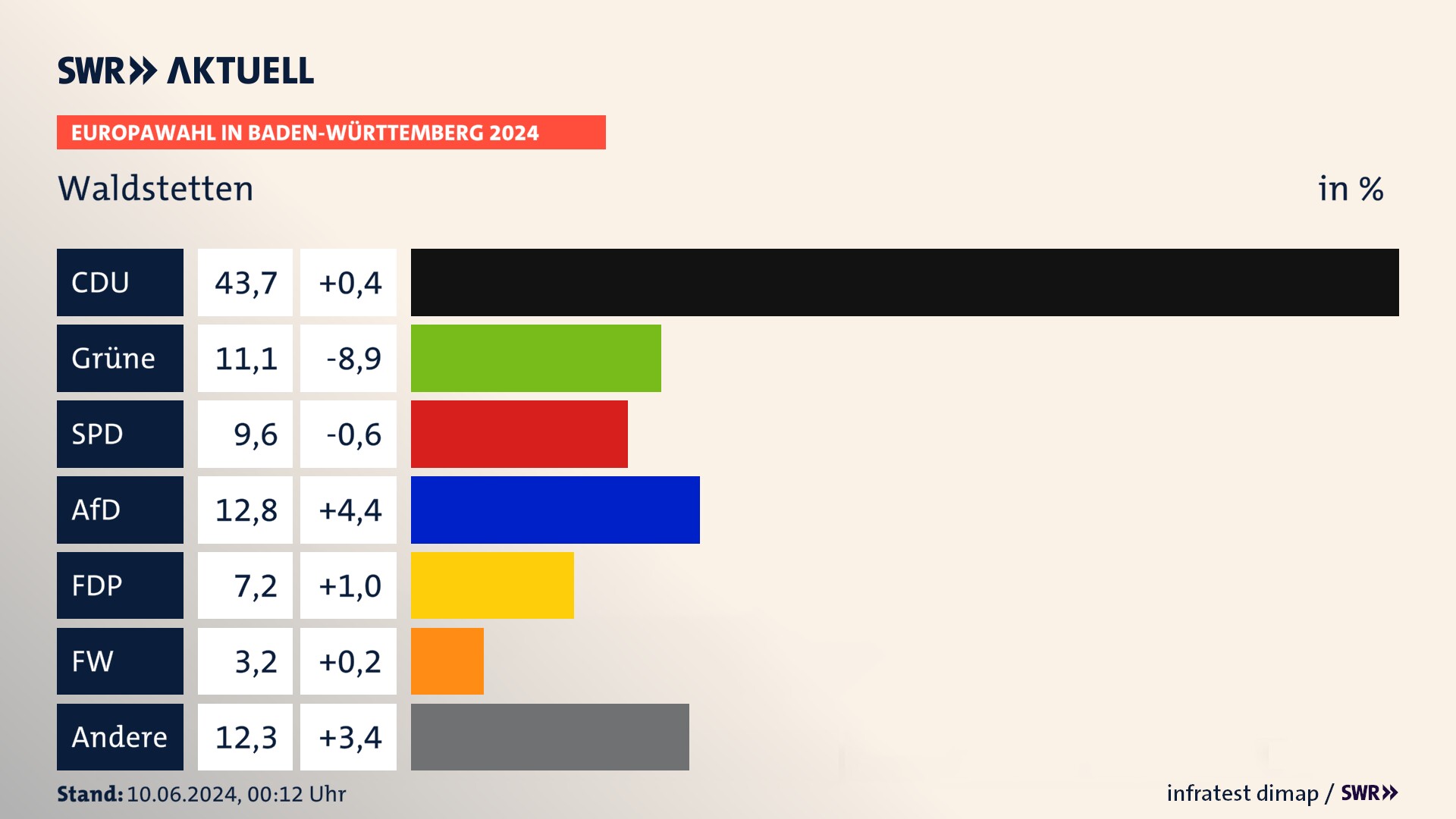 Europawahl 2024 Endergebnis Zweitstimme für Waldstetten. In Waldstetten erzielt die CDU 43,7 Prozent der gültigen  Stimmen. Die Grünen landen bei 11,1 Prozent. Die SPD erreicht 9,6 Prozent. Die AfD kommt auf 12,8 Prozent. Die FDP landet bei 7,2 Prozent. Die Freien Wähler erreichen 3,2 Prozent.