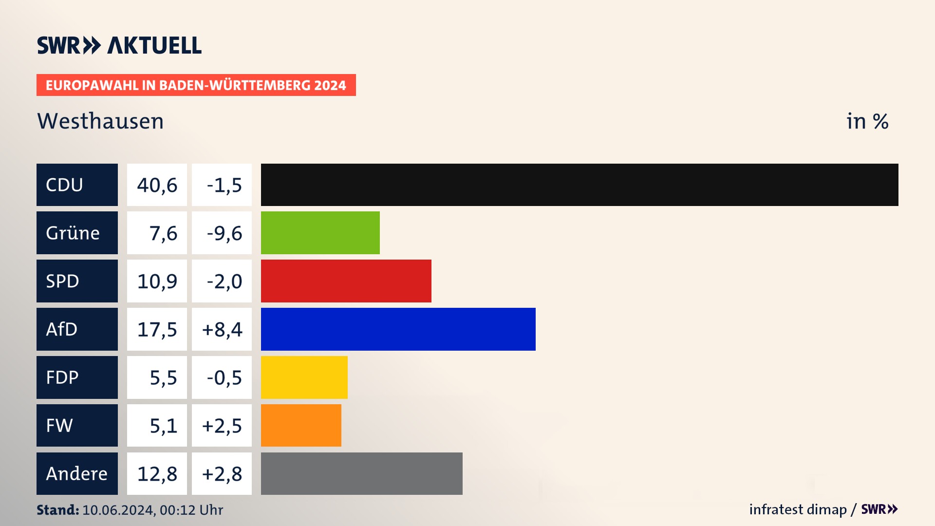 Europawahl 2024 Endergebnis Zweitstimme für Westhausen. In Westhausen erzielt die CDU 40,6 Prozent der gültigen  Stimmen. Die Grünen landen bei 7,6 Prozent. Die SPD erreicht 10,9 Prozent. Die AfD kommt auf 17,5 Prozent. Die FDP landet bei 5,5 Prozent. Die Freien Wähler erreichen 5,1 Prozent.