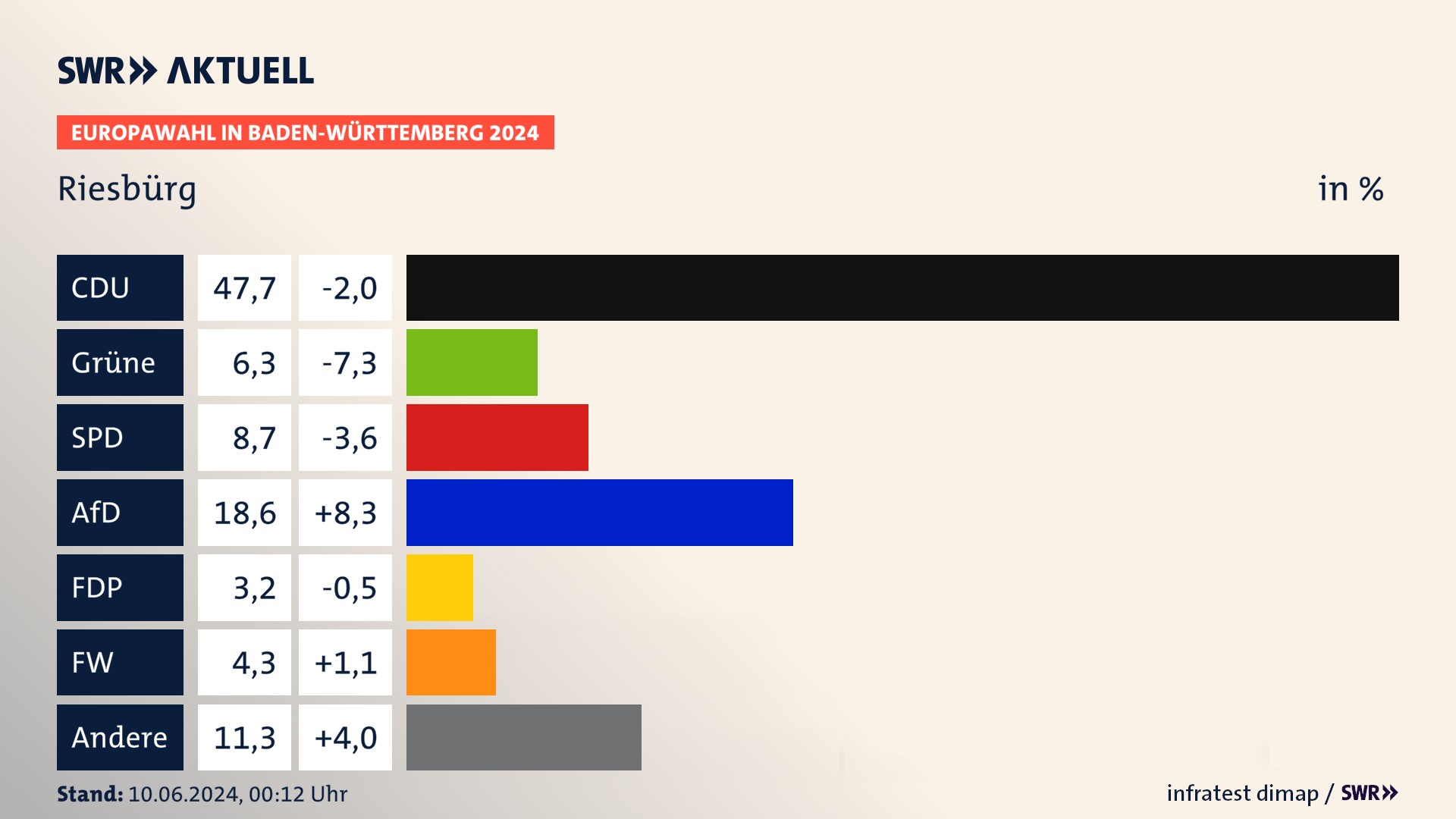 Europawahl 2024 Endergebnis Zweitstimme für Riesbürg. In Riesbürg erzielt die CDU 47,7 Prozent der gültigen  Stimmen. Die Grünen landen bei 6,3 Prozent. Die SPD erreicht 8,7 Prozent. Die AfD kommt auf 18,6 Prozent. Die FDP landet bei 3,2 Prozent. Die Freien Wähler erreichen 4,3 Prozent.