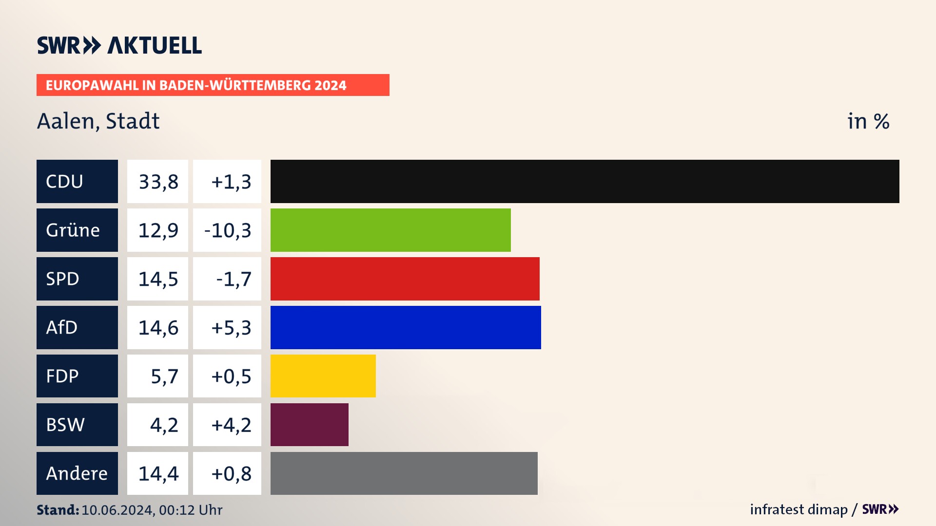 Europawahl 2024 Endergebnis Zweitstimme für Aalen, Stadt. In Aalen, Stadt erzielt die CDU 33,8 Prozent der gültigen  Stimmen. Die Grünen landen bei 12,9 Prozent. Die SPD erreicht 14,5 Prozent. Die AfD kommt auf 14,6 Prozent. Die FDP landet bei 5,7 Prozent. Die 2019 nicht angetretene Partei BSW bekommt 4,2 Prozent.