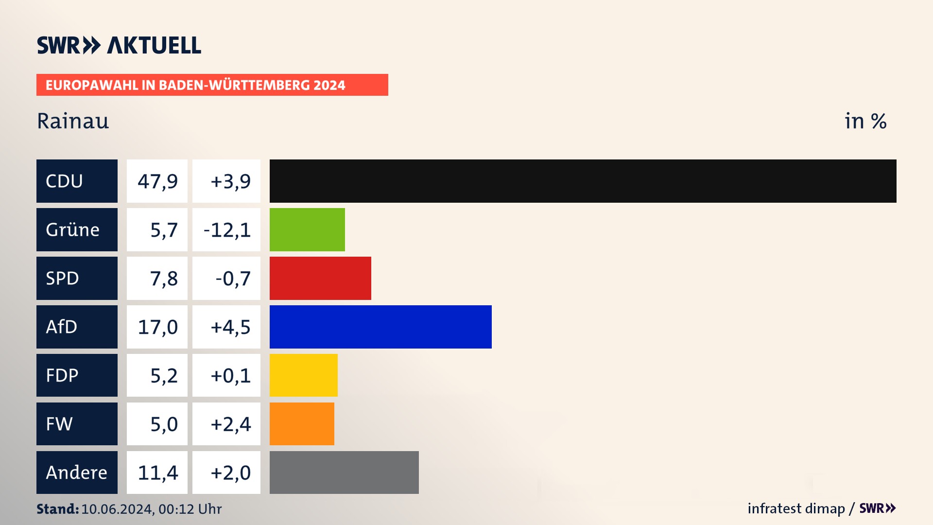 Europawahl 2024 Endergebnis Zweitstimme für Rainau. In Rainau erzielt die CDU 47,9 Prozent der gültigen  Stimmen. Die Grünen landen bei 5,7 Prozent. Die SPD erreicht 7,8 Prozent. Die AfD kommt auf 17,0 Prozent. Die FDP landet bei 5,2 Prozent. Die Freien Wähler erreichen 5,0 Prozent.