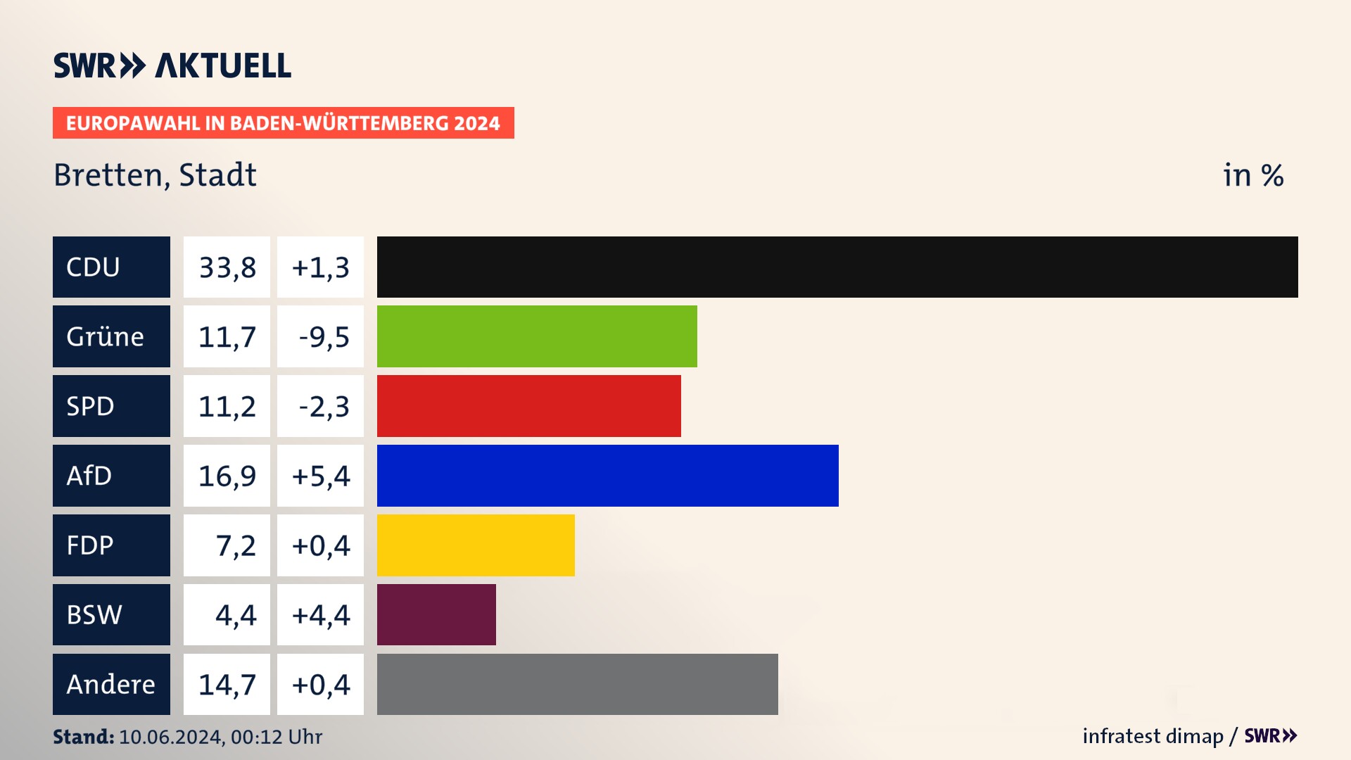 Europawahl 2024 Endergebnis Zweitstimme für Bretten, Stadt. In Bretten, Stadt erzielt die CDU 33,8 Prozent der gültigen  Stimmen. Die Grünen landen bei 11,7 Prozent. Die SPD erreicht 11,2 Prozent. Die AfD kommt auf 16,9 Prozent. Die FDP landet bei 7,2 Prozent. Die 2019 nicht angetretene Partei BSW bekommt 4,4 Prozent.