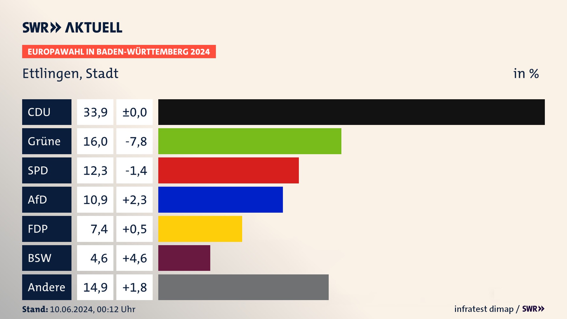 Europawahl 2024 Endergebnis Zweitstimme für Ettlingen, Stadt. In Ettlingen, Stadt erzielt die CDU 33,9 Prozent der gültigen  Stimmen. Die Grünen landen bei 16,0 Prozent. Die SPD erreicht 12,3 Prozent. Die AfD kommt auf 10,9 Prozent. Die FDP landet bei 7,4 Prozent. Die 2019 nicht angetretene Partei BSW bekommt 4,6 Prozent.