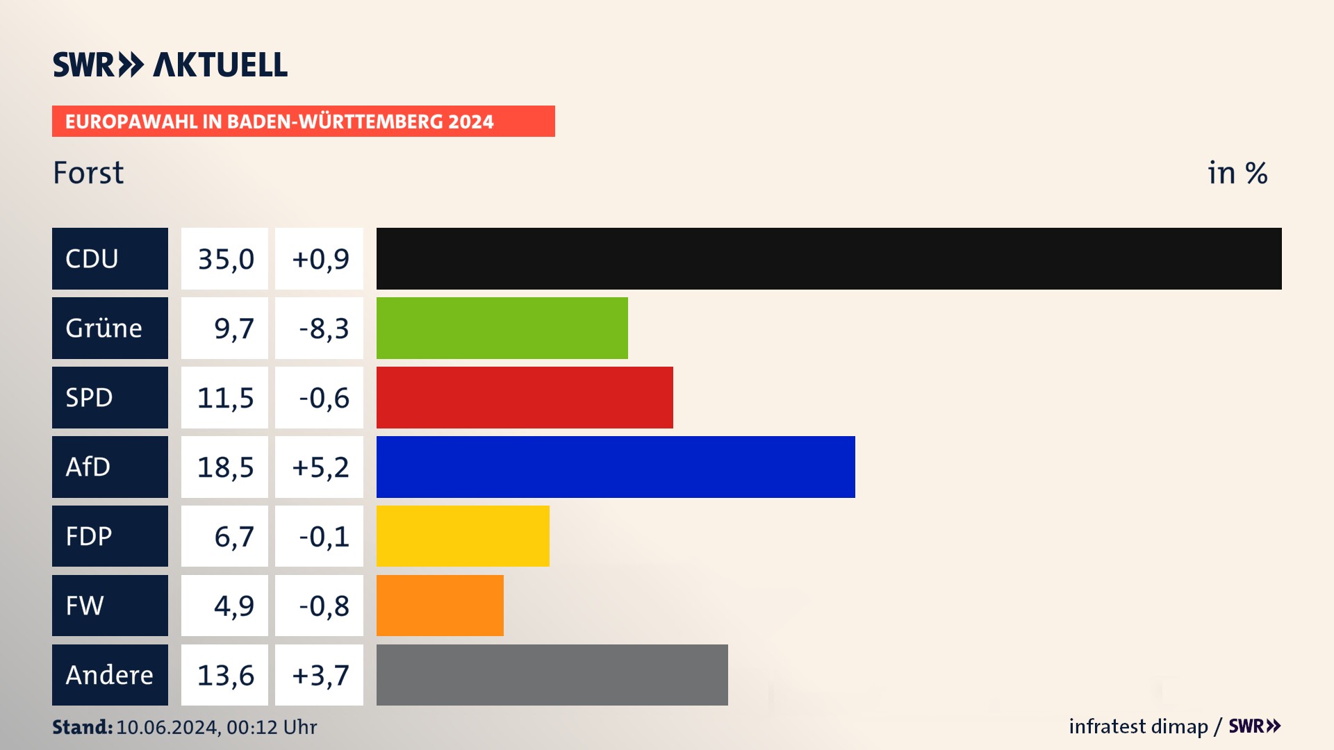 Europawahl 2024 Endergebnis Zweitstimme für Forst. In Forst erzielt die CDU 35,0 Prozent der gültigen  Stimmen. Die Grünen landen bei 9,7 Prozent. Die SPD erreicht 11,5 Prozent. Die AfD kommt auf 18,5 Prozent. Die FDP landet bei 6,7 Prozent. Die Freien Wähler erreichen 4,9 Prozent.