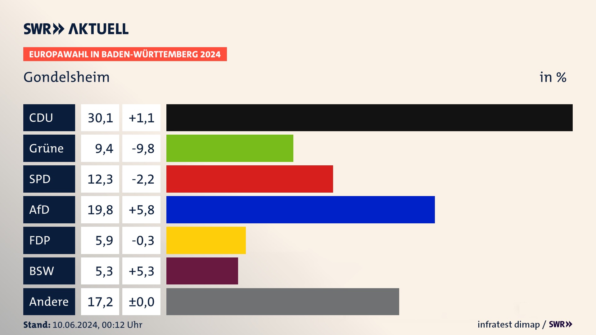 Europawahl 2024 Endergebnis Zweitstimme für Gondelsheim. In Gondelsheim erzielt die CDU 30,1 Prozent der gültigen  Stimmen. Die Grünen landen bei 9,4 Prozent. Die SPD erreicht 12,3 Prozent. Die AfD kommt auf 19,8 Prozent. Die FDP landet bei 5,9 Prozent. Die 2019 nicht angetretene Partei BSW bekommt 5,3 Prozent.