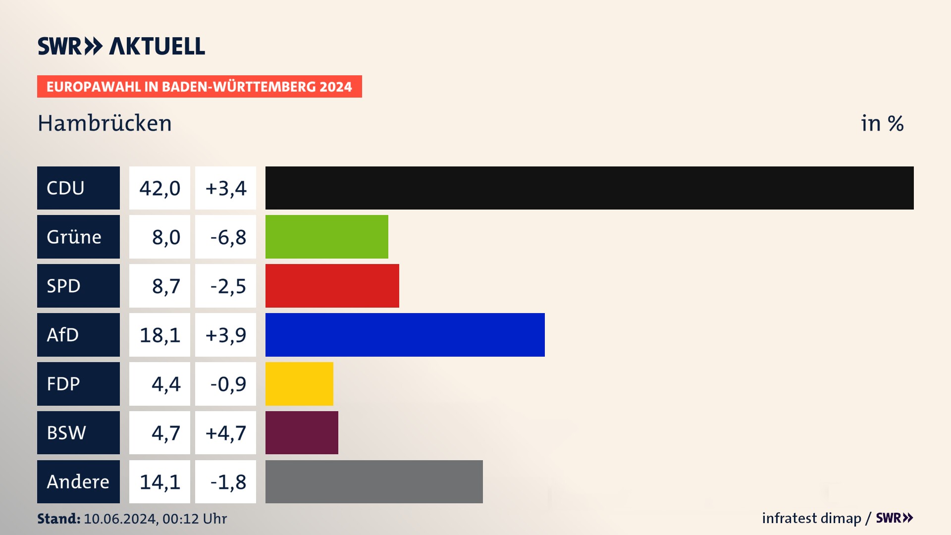 Europawahl 2024 Endergebnis Zweitstimme für Hambrücken. In Hambrücken erzielt die CDU 42,0 Prozent der gültigen  Stimmen. Die Grünen landen bei 8,0 Prozent. Die SPD erreicht 8,7 Prozent. Die AfD kommt auf 18,1 Prozent. Die FDP landet bei 4,4 Prozent. Die 2019 nicht angetretene Partei BSW bekommt 4,7 Prozent.