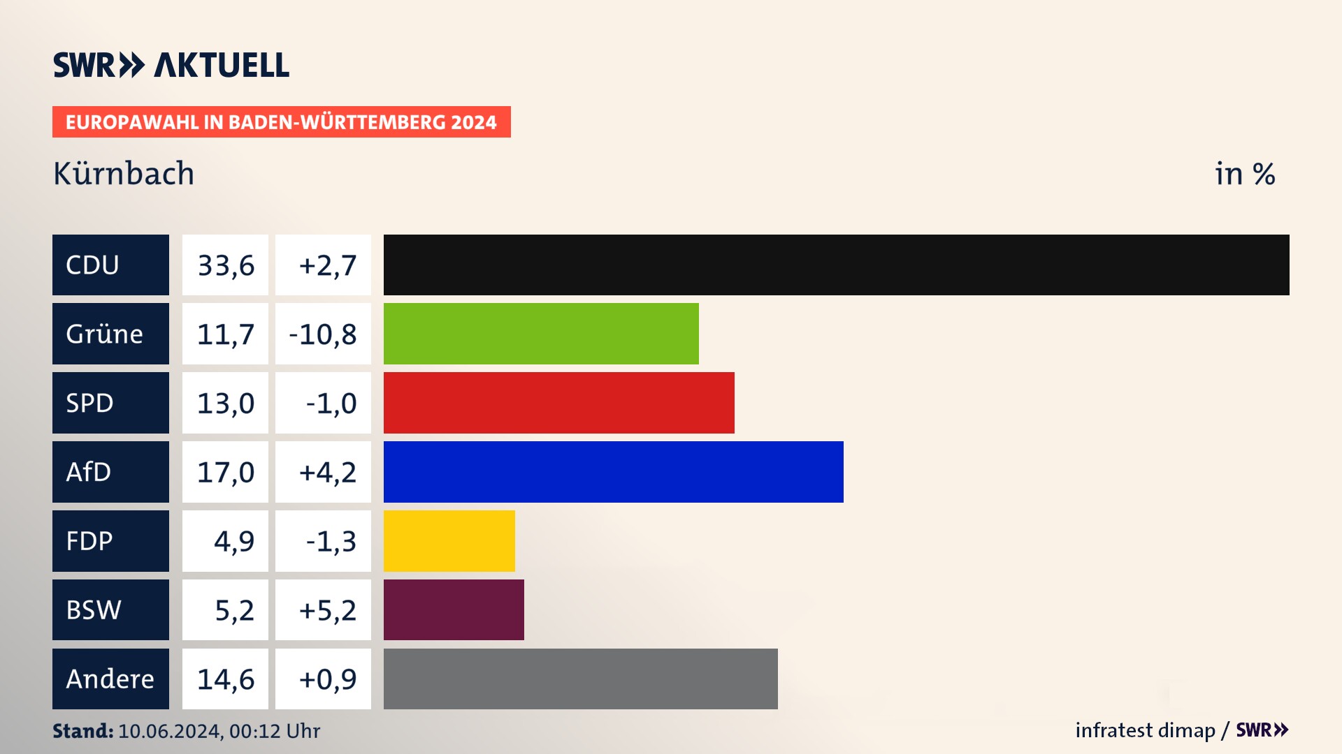 Europawahl 2024 Endergebnis Zweitstimme für Kürnbach. In Kürnbach erzielt die CDU 33,6 Prozent der gültigen  Stimmen. Die Grünen landen bei 11,7 Prozent. Die SPD erreicht 13,0 Prozent. Die AfD kommt auf 17,0 Prozent. Die FDP landet bei 4,9 Prozent. Die 2019 nicht angetretene Partei BSW bekommt 5,2 Prozent.