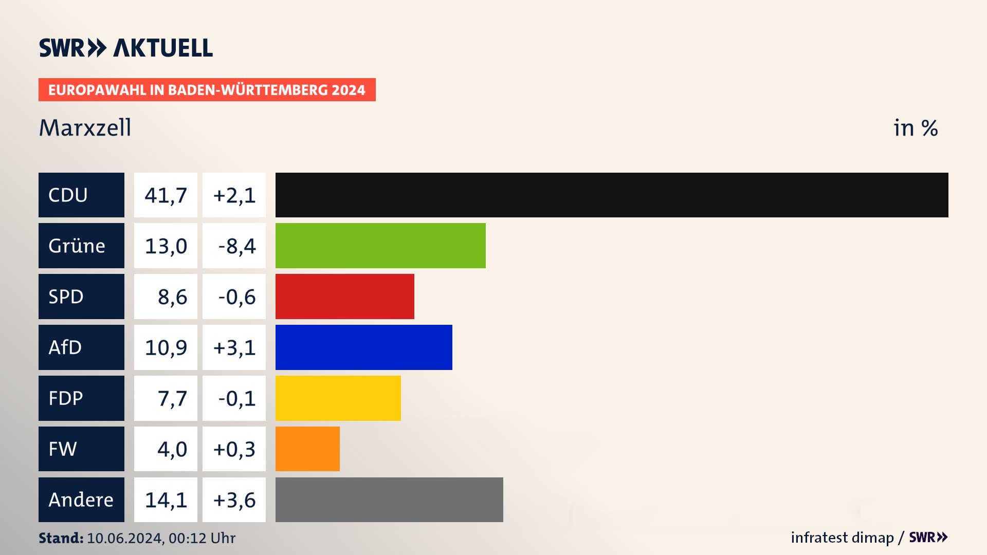 Europawahl 2024 Endergebnis Zweitstimme für Marxzell. In Marxzell erzielt die CDU 41,7 Prozent der gültigen  Stimmen. Die Grünen landen bei 13,0 Prozent. Die SPD erreicht 8,6 Prozent. Die AfD kommt auf 10,9 Prozent. Die FDP landet bei 7,7 Prozent. Die Freien Wähler erreichen 4,0 Prozent.