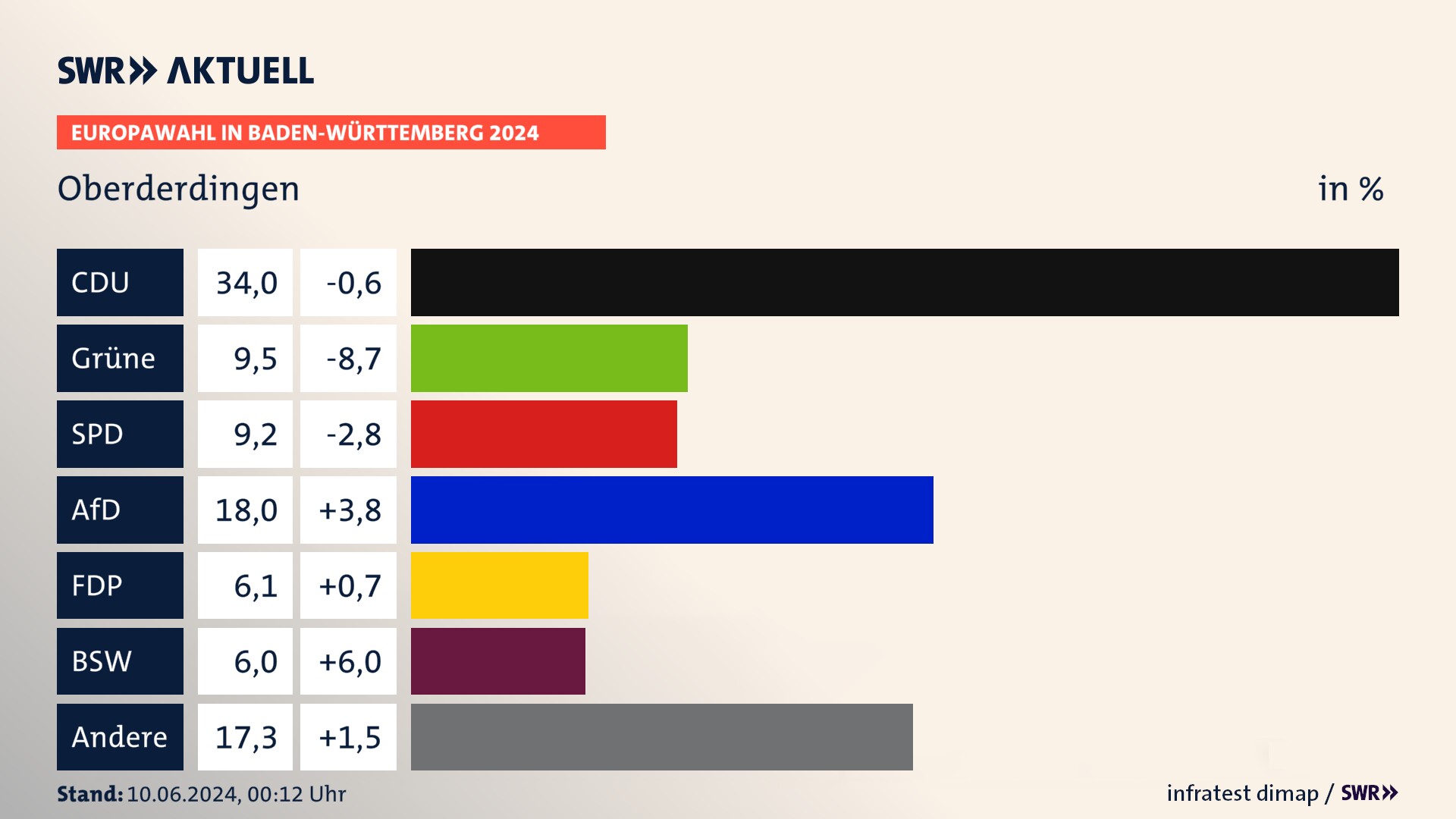 Europawahl 2024 Endergebnis Zweitstimme für Oberderdingen. In Oberderdingen erzielt die CDU 34,0 Prozent der gültigen  Stimmen. Die Grünen landen bei 9,5 Prozent. Die SPD erreicht 9,2 Prozent. Die AfD kommt auf 18,0 Prozent. Die FDP landet bei 6,1 Prozent. Die 2019 nicht angetretene Partei BSW bekommt 6,0 Prozent.