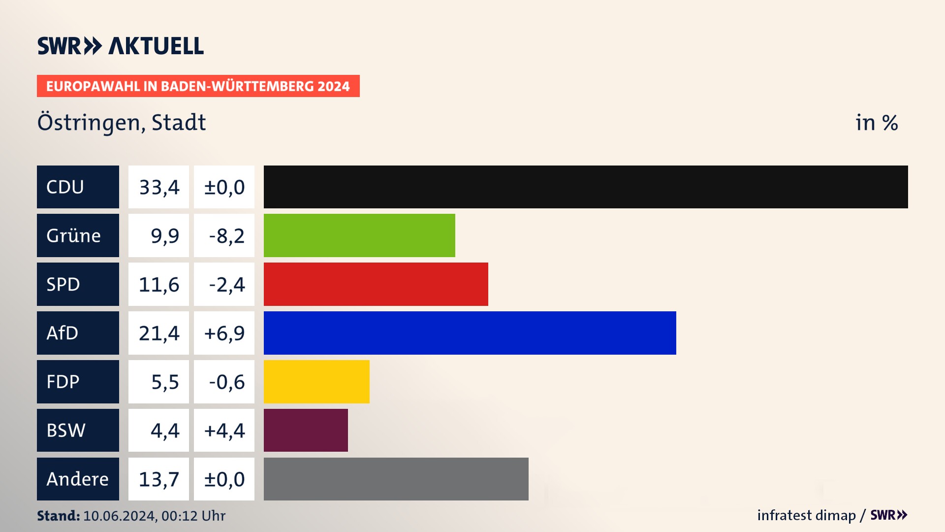 Europawahl 2024 Endergebnis Zweitstimme für Östringen, Stadt. In Östringen, Stadt erzielt die CDU 33,4 Prozent der gültigen  Stimmen. Die Grünen landen bei 9,9 Prozent. Die SPD erreicht 11,6 Prozent. Die AfD kommt auf 21,4 Prozent. Die FDP landet bei 5,5 Prozent. Die 2019 nicht angetretene Partei BSW bekommt 4,4 Prozent.