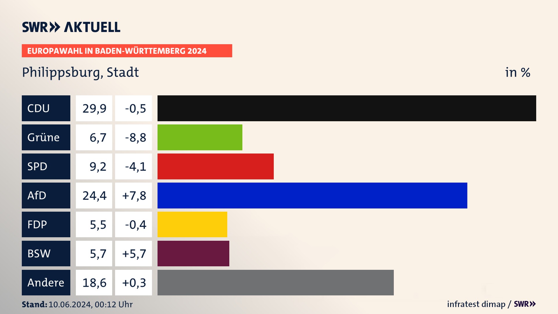 Europawahl 2024 Endergebnis Zweitstimme für Philippsburg, Stadt. In Philippsburg, Stadt erzielt die CDU 29,9 Prozent der gültigen  Stimmen. Die Grünen landen bei 6,7 Prozent. Die SPD erreicht 9,2 Prozent. Die AfD kommt auf 24,4 Prozent. Die FDP landet bei 5,5 Prozent. Die 2019 nicht angetretene Partei BSW bekommt 5,7 Prozent.