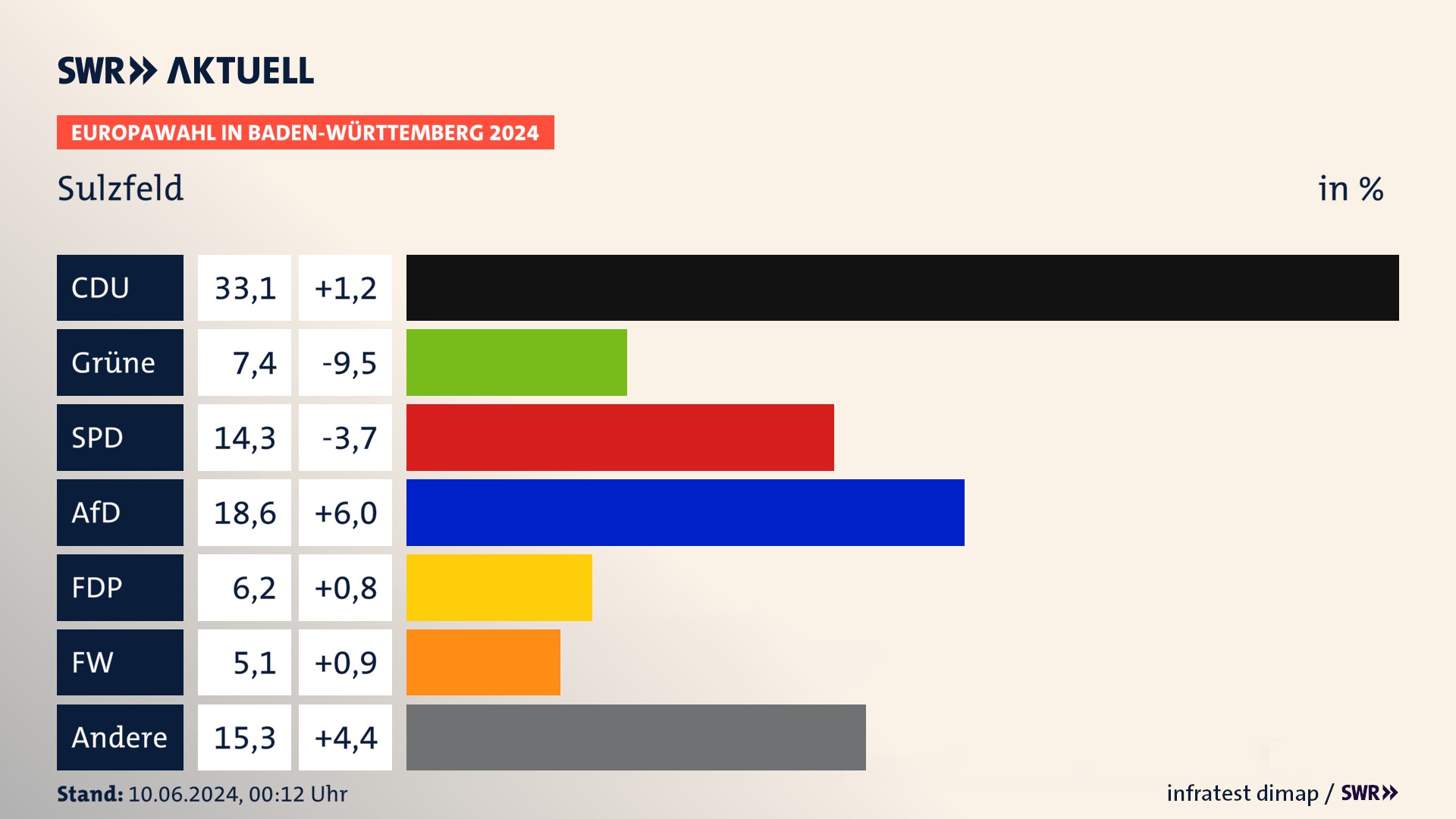 Europawahl 2024 Endergebnis Zweitstimme für Sulzfeld. In Sulzfeld erzielt die CDU 33,1 Prozent der gültigen  Stimmen. Die Grünen landen bei 7,4 Prozent. Die SPD erreicht 14,3 Prozent. Die AfD kommt auf 18,6 Prozent. Die FDP landet bei 6,2 Prozent. Die Freien Wähler erreichen 5,1 Prozent.