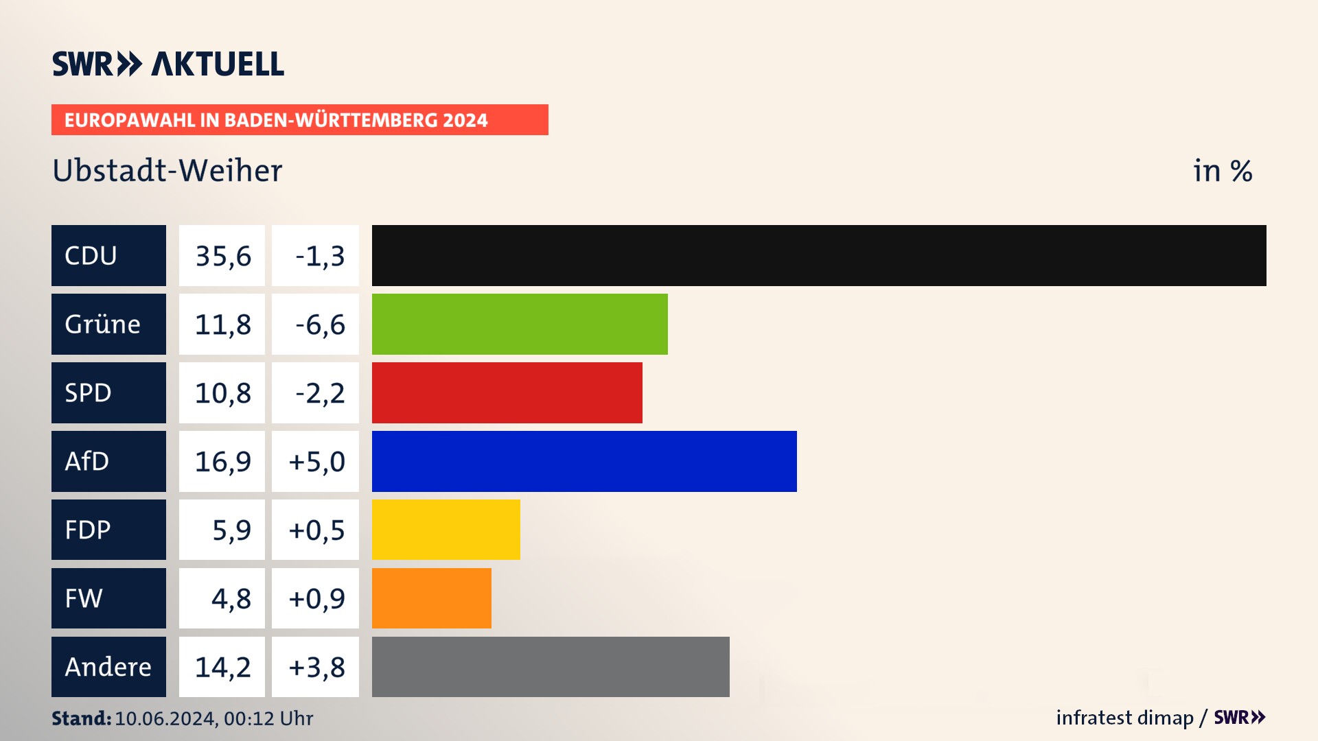 Europawahl 2024 Endergebnis Zweitstimme für Ubstadt-Weiher. In Ubstadt-Weiher erzielt die CDU 35,6 Prozent der gültigen  Stimmen. Die Grünen landen bei 11,8 Prozent. Die SPD erreicht 10,8 Prozent. Die AfD kommt auf 16,9 Prozent. Die FDP landet bei 5,9 Prozent. Die Freien Wähler erreichen 4,8 Prozent.