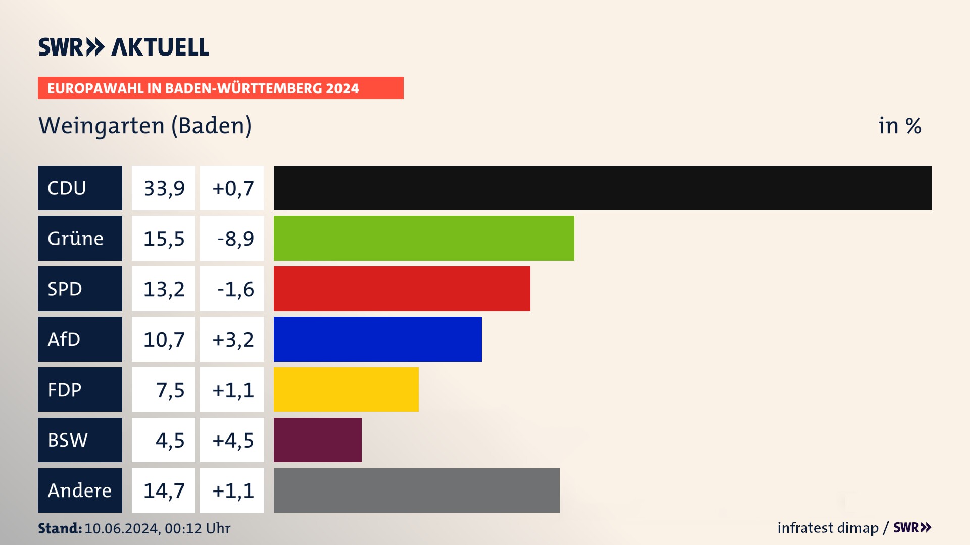 Europawahl 2024 Endergebnis Zweitstimme für Weingarten (Baden). In Weingarten (Baden) erzielt die CDU 33,9 Prozent der gültigen  Stimmen. Die Grünen landen bei 15,5 Prozent. Die SPD erreicht 13,2 Prozent. Die AfD kommt auf 10,7 Prozent. Die FDP landet bei 7,5 Prozent. Die 2019 nicht angetretene Partei BSW bekommt 4,5 Prozent.