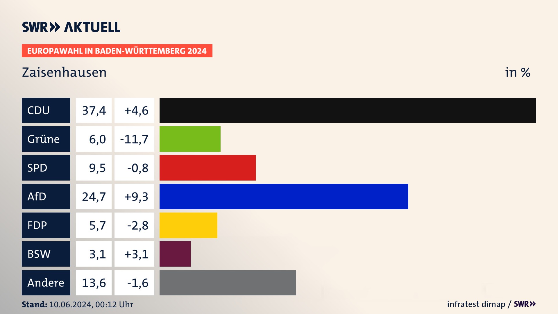 Europawahl 2024 Endergebnis Zweitstimme für Zaisenhausen. In Zaisenhausen erzielt die CDU 37,4 Prozent der gültigen  Stimmen. Die Grünen landen bei 6,0 Prozent. Die SPD erreicht 9,5 Prozent. Die AfD kommt auf 24,7 Prozent. Die FDP landet bei 5,7 Prozent. Die 2019 nicht angetretene Partei BSW bekommt 3,1 Prozent.