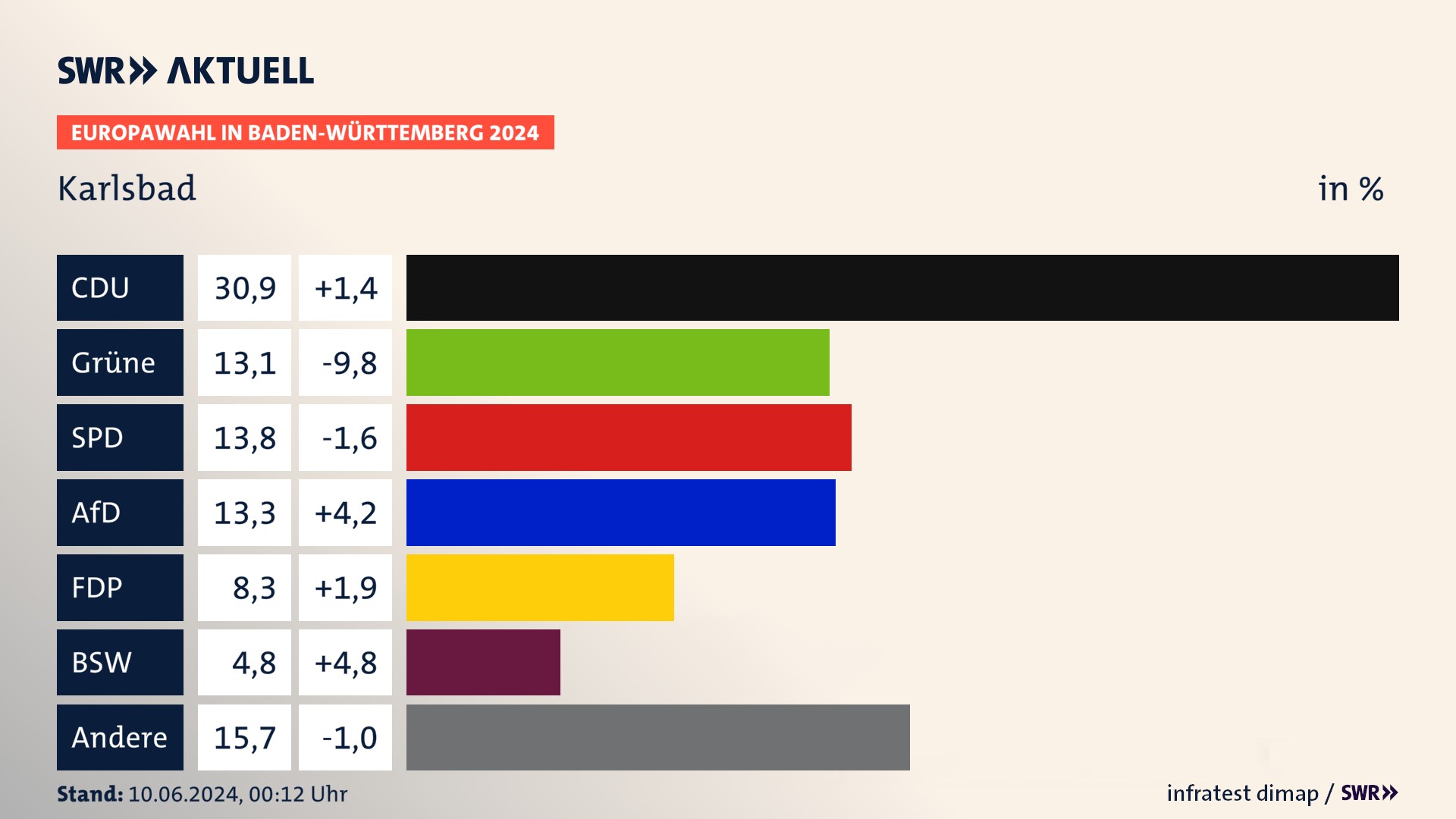 Europawahl 2024 Endergebnis Zweitstimme für Karlsbad. In Karlsbad erzielt die CDU 30,9 Prozent der gültigen  Stimmen. Die Grünen landen bei 13,1 Prozent. Die SPD erreicht 13,8 Prozent. Die AfD kommt auf 13,3 Prozent. Die FDP landet bei 8,3 Prozent. Die 2019 nicht angetretene Partei BSW bekommt 4,8 Prozent.