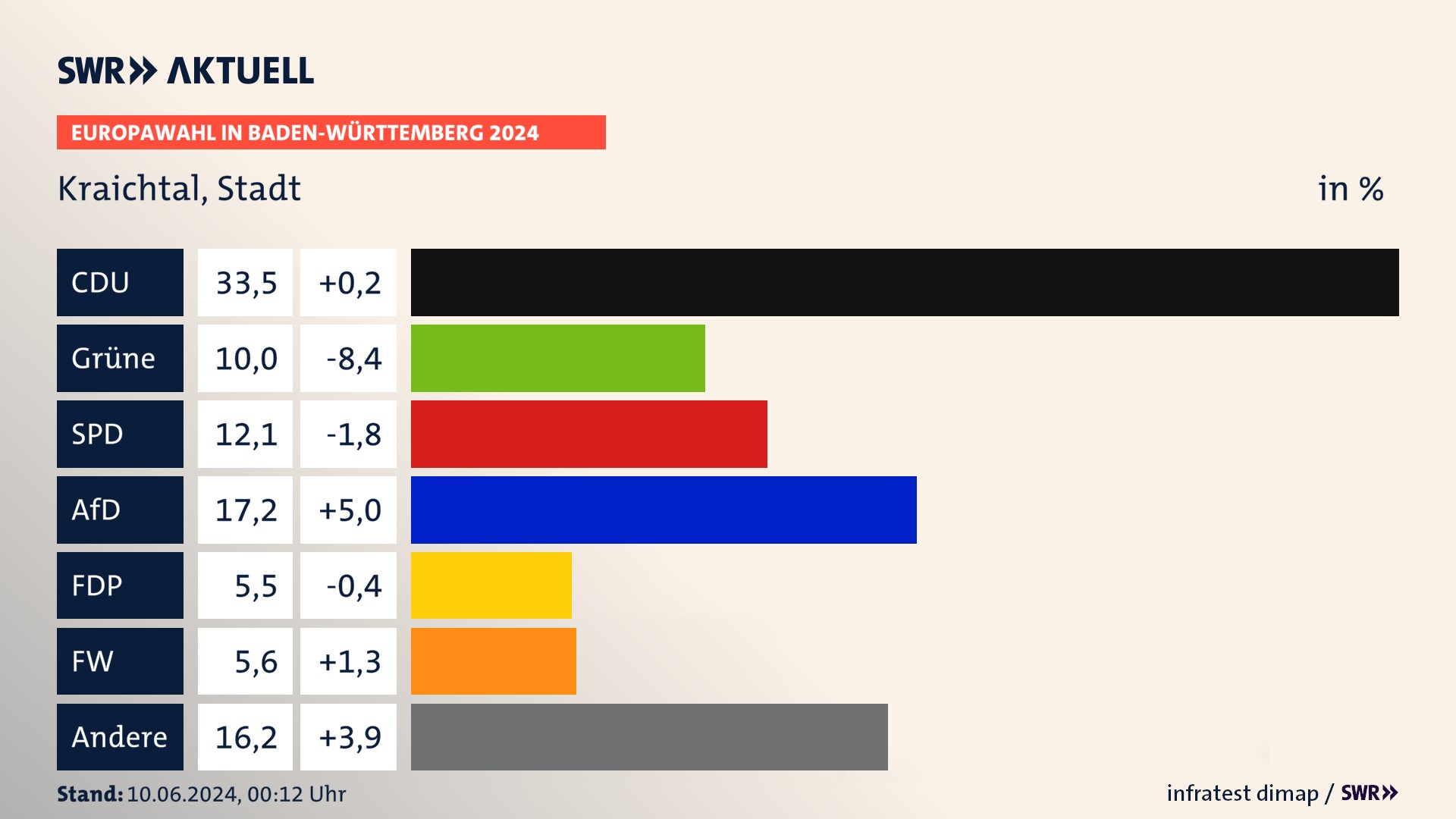 Europawahl 2024 Endergebnis Zweitstimme für Kraichtal, Stadt. In Kraichtal, Stadt erzielt die CDU 33,5 Prozent der gültigen  Stimmen. Die Grünen landen bei 10,0 Prozent. Die SPD erreicht 12,1 Prozent. Die AfD kommt auf 17,2 Prozent. Die FDP landet bei 5,5 Prozent. Die Freien Wähler erreichen 5,6 Prozent.