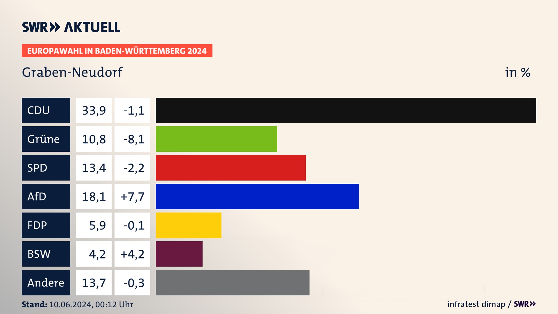 Europawahl 2024 Endergebnis Zweitstimme für Graben-Neudorf. In Graben-Neudorf erzielt die CDU 33,9 Prozent der gültigen  Stimmen. Die Grünen landen bei 10,8 Prozent. Die SPD erreicht 13,4 Prozent. Die AfD kommt auf 18,1 Prozent. Die FDP landet bei 5,9 Prozent. Die 2019 nicht angetretene Partei BSW bekommt 4,2 Prozent.