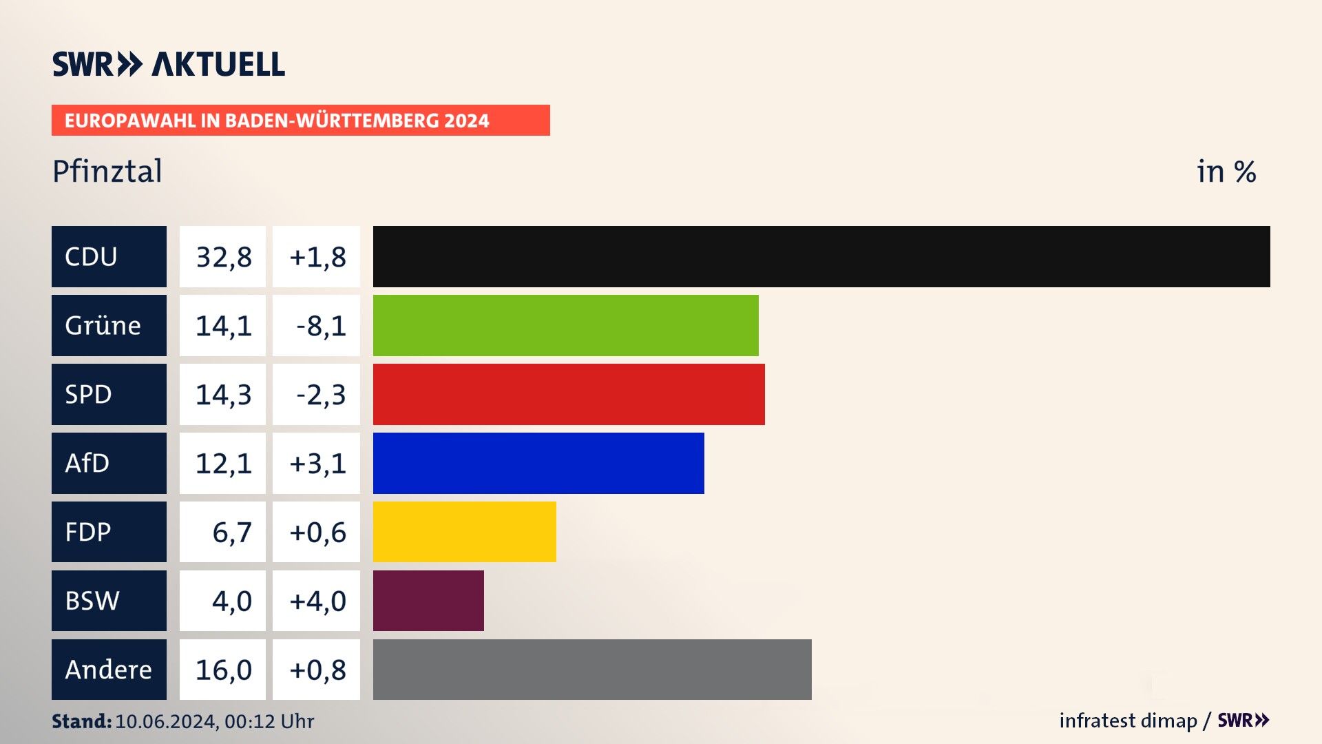 Europawahl 2024 Endergebnis Zweitstimme für Pfinztal. In Pfinztal erzielt die CDU 32,8 Prozent der gültigen  Stimmen. Die Grünen landen bei 14,1 Prozent. Die SPD erreicht 14,3 Prozent. Die AfD kommt auf 12,1 Prozent. Die FDP landet bei 6,7 Prozent. Die 2019 nicht angetretene Partei BSW bekommt 4,0 Prozent.