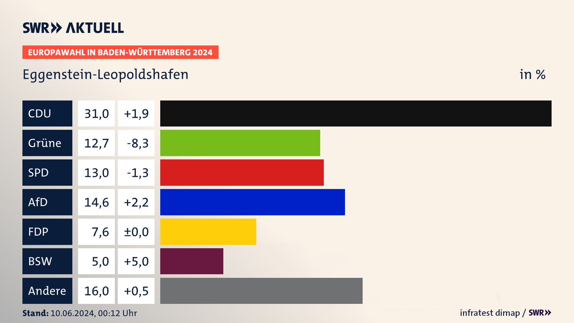 Europawahl 2024 Endergebnis Zweitstimme für Eggenstein-Leopoldshafen. In Eggenstein-Leopoldshafen erzielt die CDU 31,0 Prozent der gültigen  Stimmen. Die Grünen landen bei 12,7 Prozent. Die SPD erreicht 13,0 Prozent. Die AfD kommt auf 14,6 Prozent. Die FDP landet bei 7,6 Prozent. Die 2019 nicht angetretene Partei BSW bekommt 5,0 Prozent.