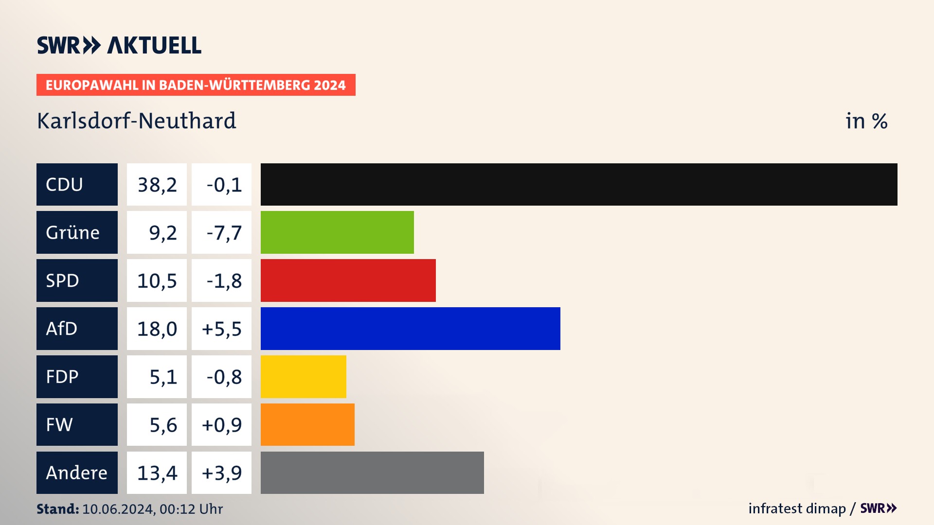 Europawahl 2024 Endergebnis Zweitstimme für Karlsdorf-Neuthard. In Karlsdorf-Neuthard erzielt die CDU 38,2 Prozent der gültigen  Stimmen. Die Grünen landen bei 9,2 Prozent. Die SPD erreicht 10,5 Prozent. Die AfD kommt auf 18,0 Prozent. Die FDP landet bei 5,1 Prozent. Die Freien Wähler erreichen 5,6 Prozent.