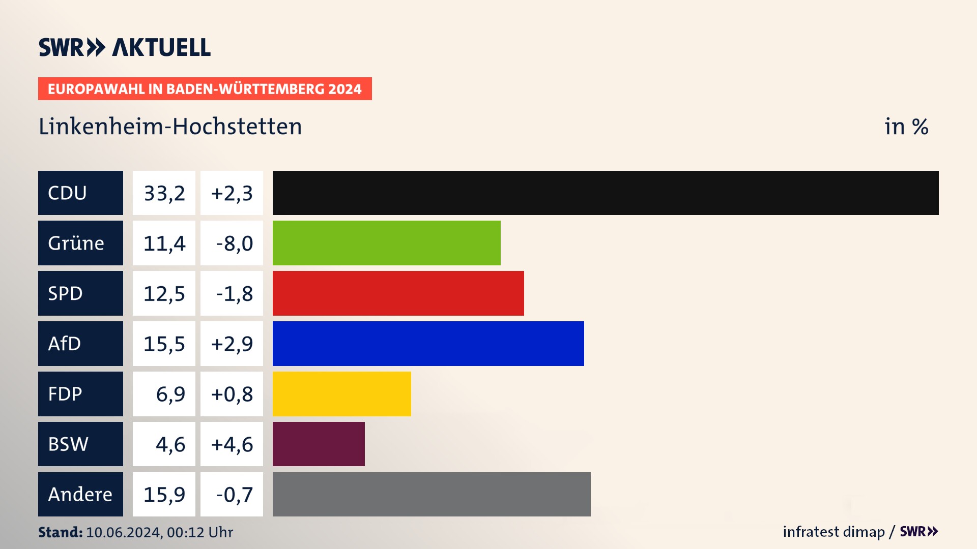 Europawahl 2024 Endergebnis Zweitstimme für Linkenheim-Hochstetten. In Linkenheim-Hochstetten erzielt die CDU 33,2 Prozent der gültigen  Stimmen. Die Grünen landen bei 11,4 Prozent. Die SPD erreicht 12,5 Prozent. Die AfD kommt auf 15,5 Prozent. Die FDP landet bei 6,9 Prozent. Die 2019 nicht angetretene Partei BSW bekommt 4,6 Prozent.