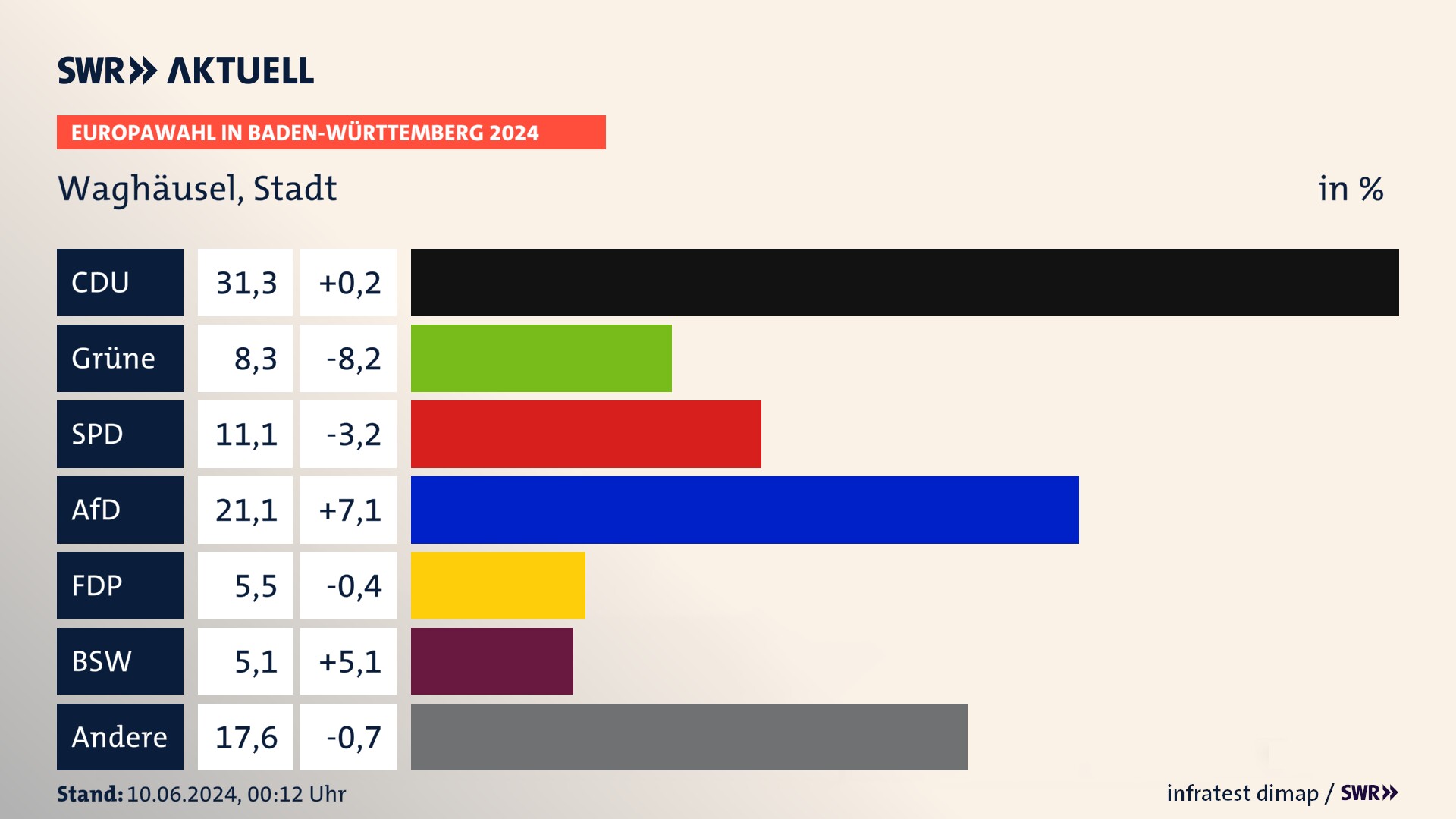 Europawahl 2024 Endergebnis Zweitstimme für Waghäusel, Stadt. In Waghäusel, Stadt erzielt die CDU 31,3 Prozent der gültigen  Stimmen. Die Grünen landen bei 8,3 Prozent. Die SPD erreicht 11,1 Prozent. Die AfD kommt auf 21,1 Prozent. Die FDP landet bei 5,5 Prozent. Die 2019 nicht angetretene Partei BSW bekommt 5,1 Prozent.