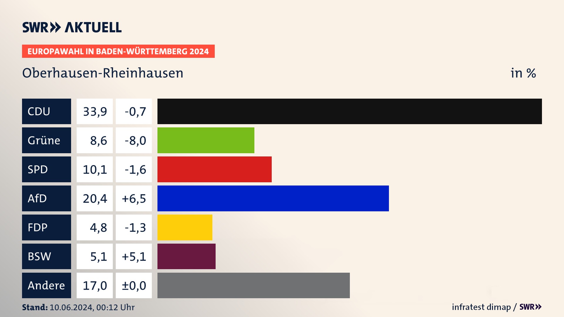 Europawahl 2024 Endergebnis Zweitstimme für Oberhausen-Rheinhausen. In Oberhausen-Rheinhausen erzielt die CDU 33,9 Prozent der gültigen  Stimmen. Die Grünen landen bei 8,6 Prozent. Die SPD erreicht 10,1 Prozent. Die AfD kommt auf 20,4 Prozent. Die FDP landet bei 4,8 Prozent. Die 2019 nicht angetretene Partei BSW bekommt 5,1 Prozent.