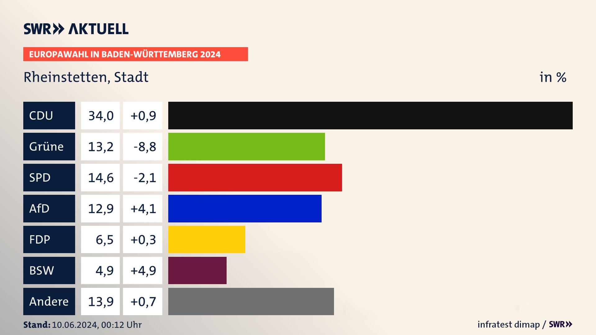 Europawahl 2024 Endergebnis Zweitstimme für Rheinstetten, Stadt. In Rheinstetten, Stadt erzielt die CDU 34,0 Prozent der gültigen  Stimmen. Die Grünen landen bei 13,2 Prozent. Die SPD erreicht 14,6 Prozent. Die AfD kommt auf 12,9 Prozent. Die FDP landet bei 6,5 Prozent. Die 2019 nicht angetretene Partei BSW bekommt 4,9 Prozent.